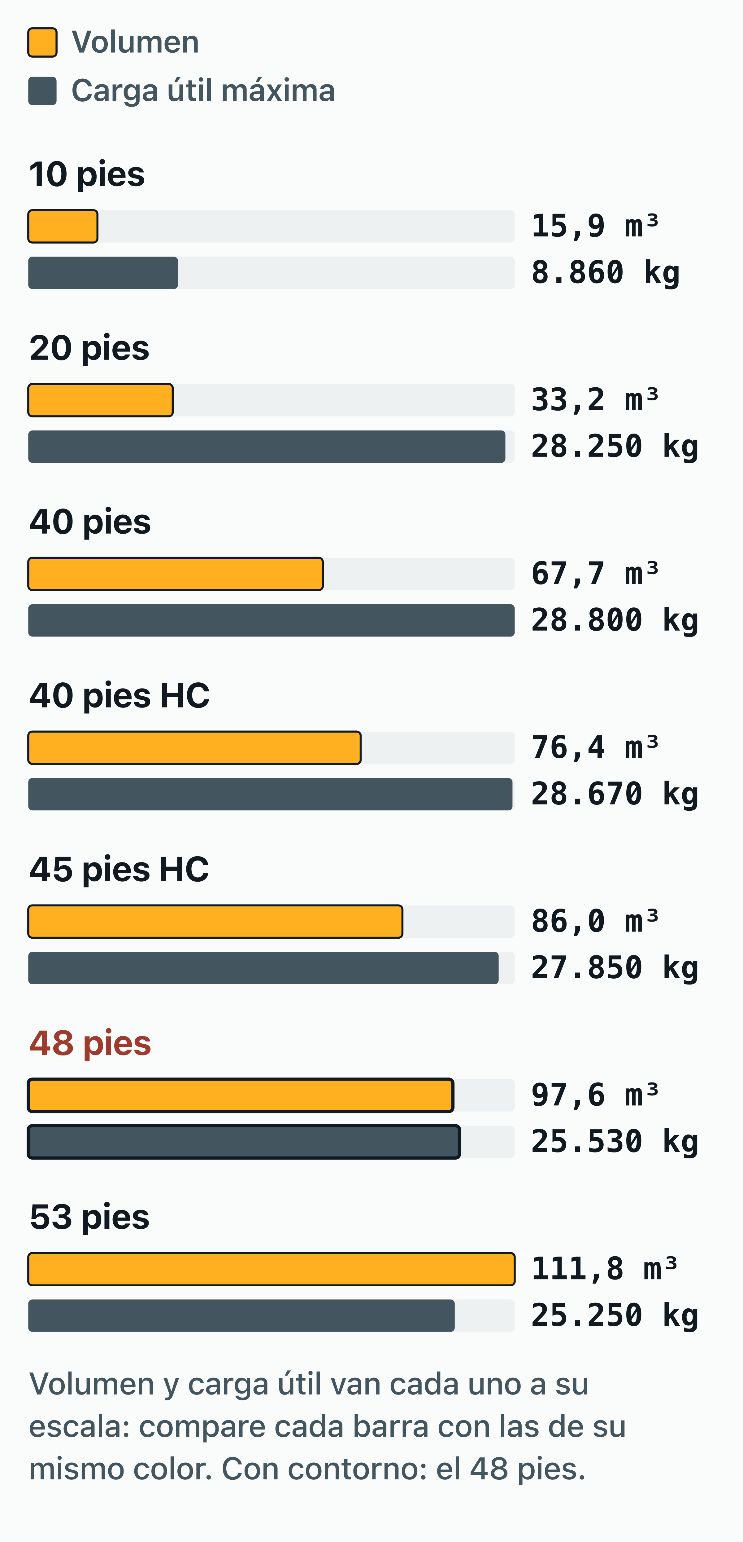 Gráfico de barras que sitúa el contenedor de 48 pies (97,6 m³, 25.530 kg de carga útil) entre las siete longitudes de…
