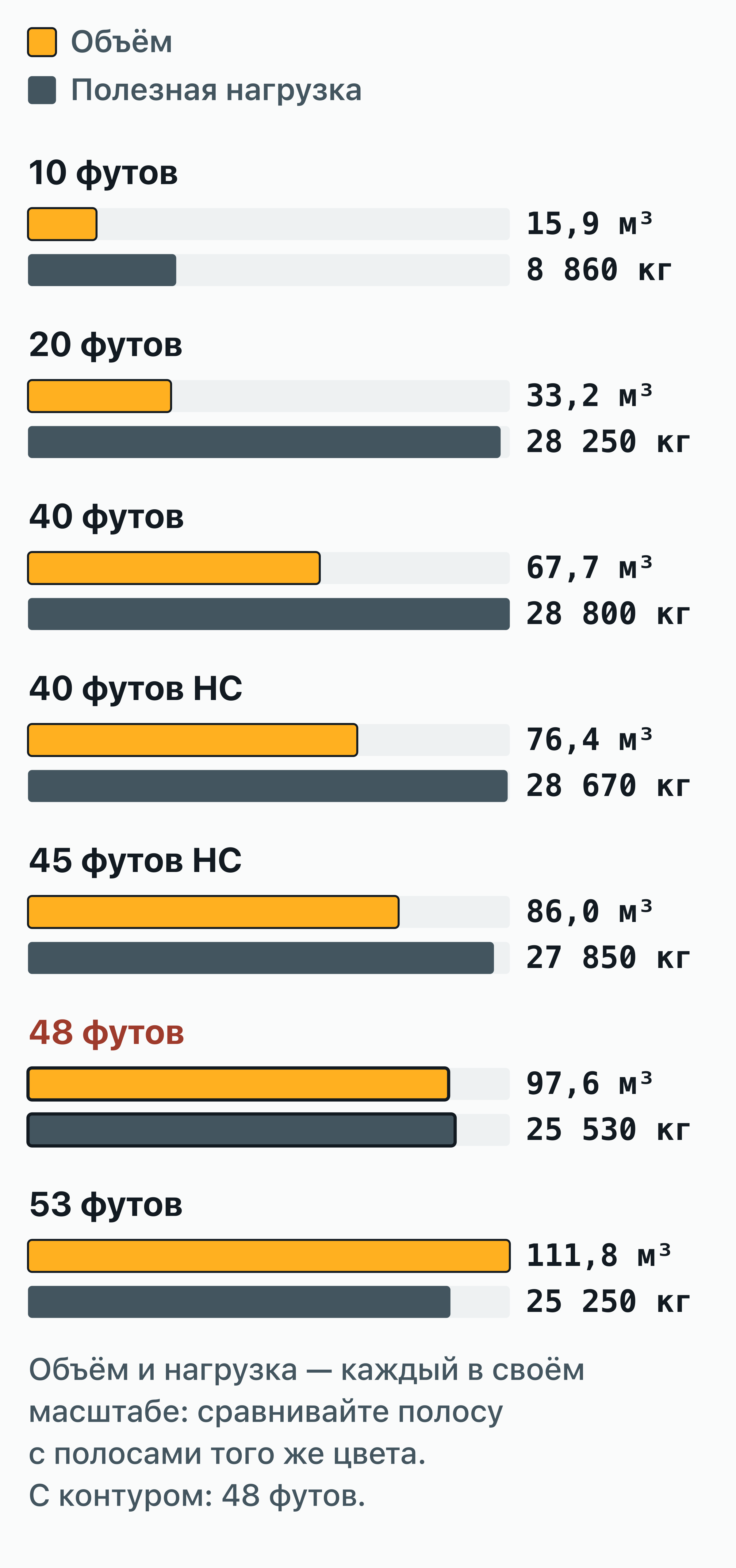 Столбчатая диаграмма: 48-футовый контейнер (97,6 м³, полезная нагрузка 25 530 кг) среди семи длин контейнеров от 10 до 53…