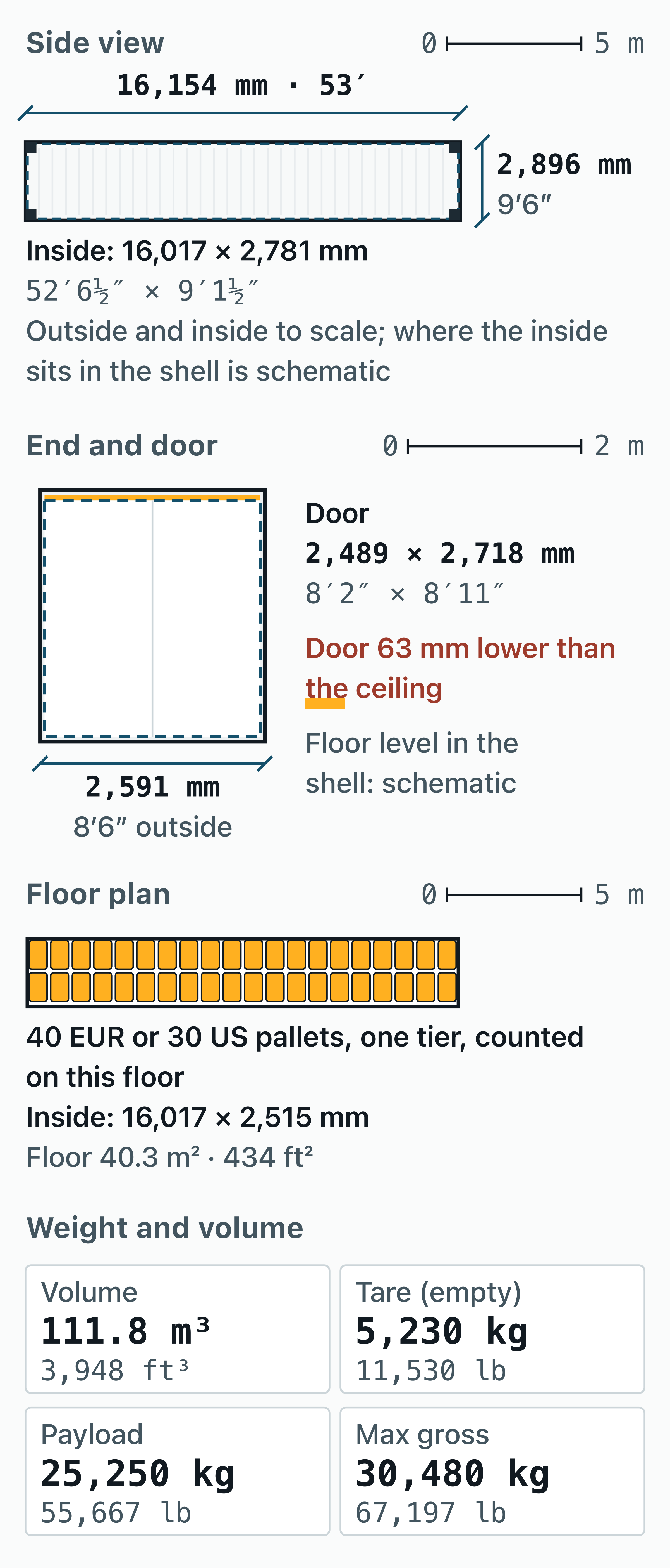 Measured drawing of a 53 ft container: 16.154 × 2.591 × 2.896 m outside, 16.017 × 2.515 × 2.781 m inside.
