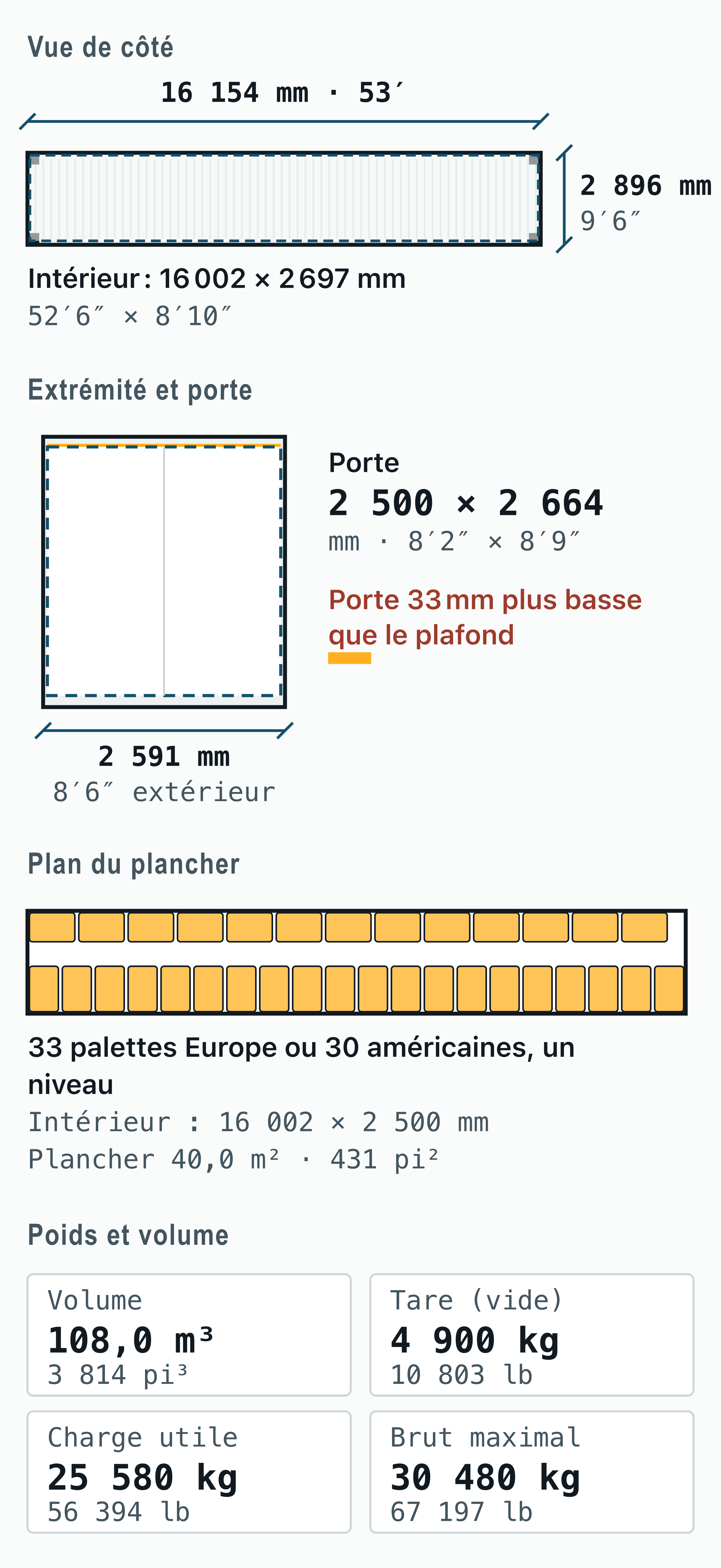 Plan coté du Conteneur 53 pieds : 16,15 × 2,59 × 2,90 m à l’extérieur, 16,00 × 2,50 × 2,70 m à l’intérieur, porte de 2,50 × 2,66 m, 33 palettes Europe au sol, 108,0 m³, 4 900 kg à vide.