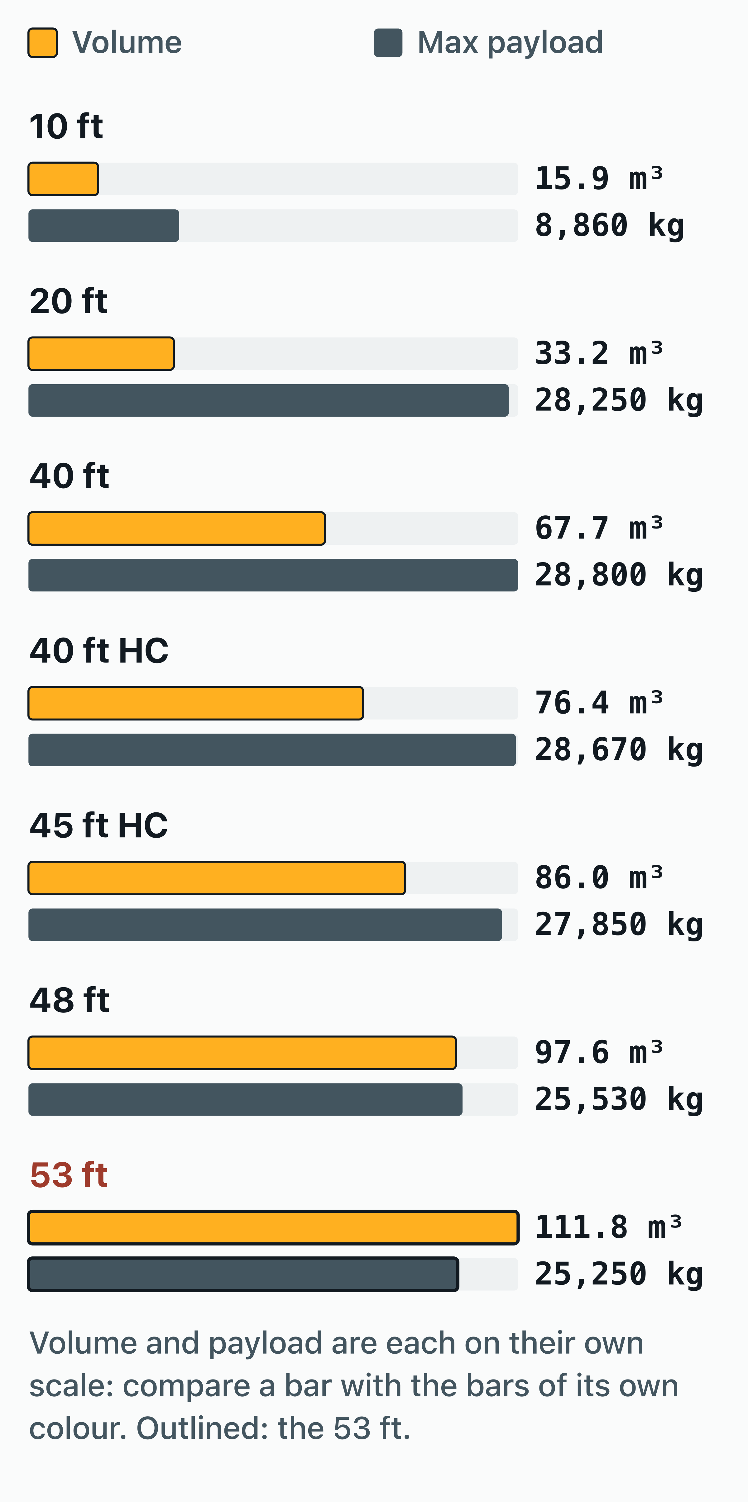 Bar chart placing the 53 ft container (111.8 m³, 25,250 kg payload) among the seven container lengths from 10 to 53 ft.