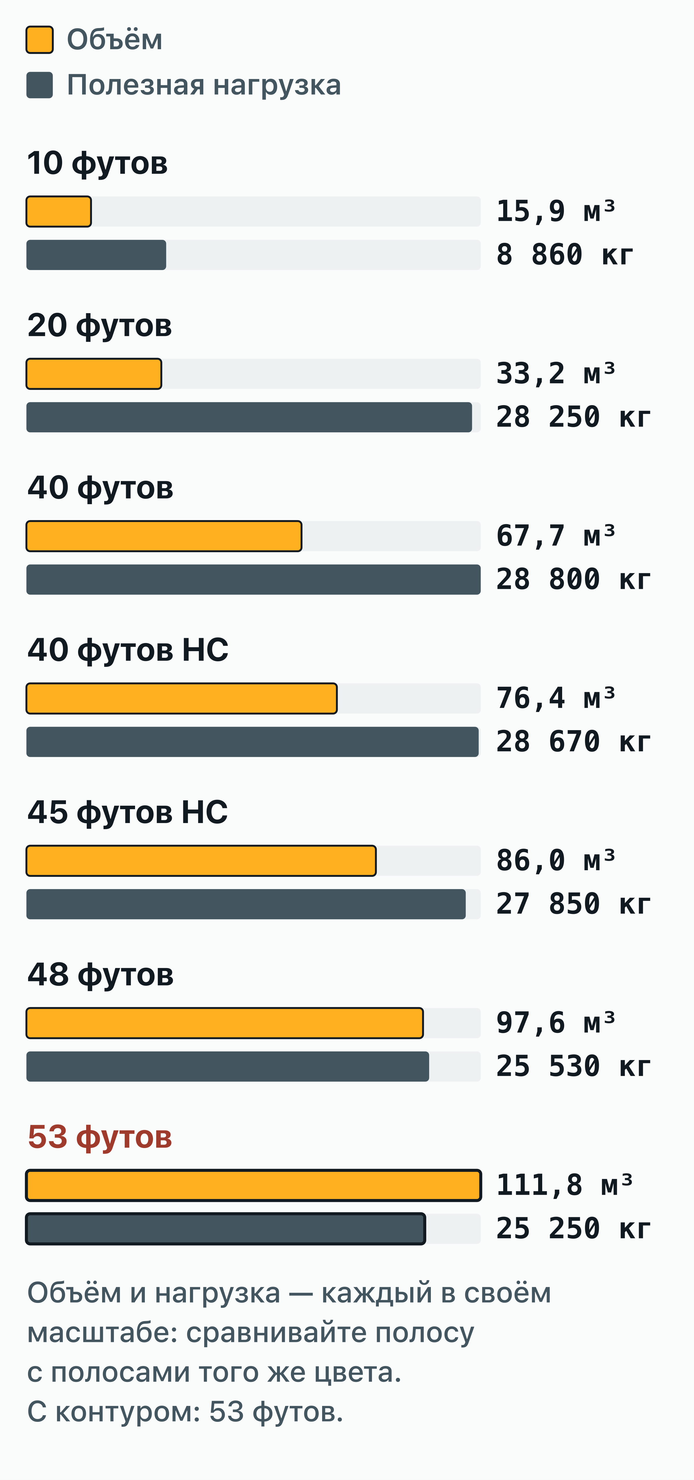 Столбчатая диаграмма: 53-футовый контейнер (111,8 м³, полезная нагрузка 25 250 кг) среди семи длин контейнеров от 10 до 53…
