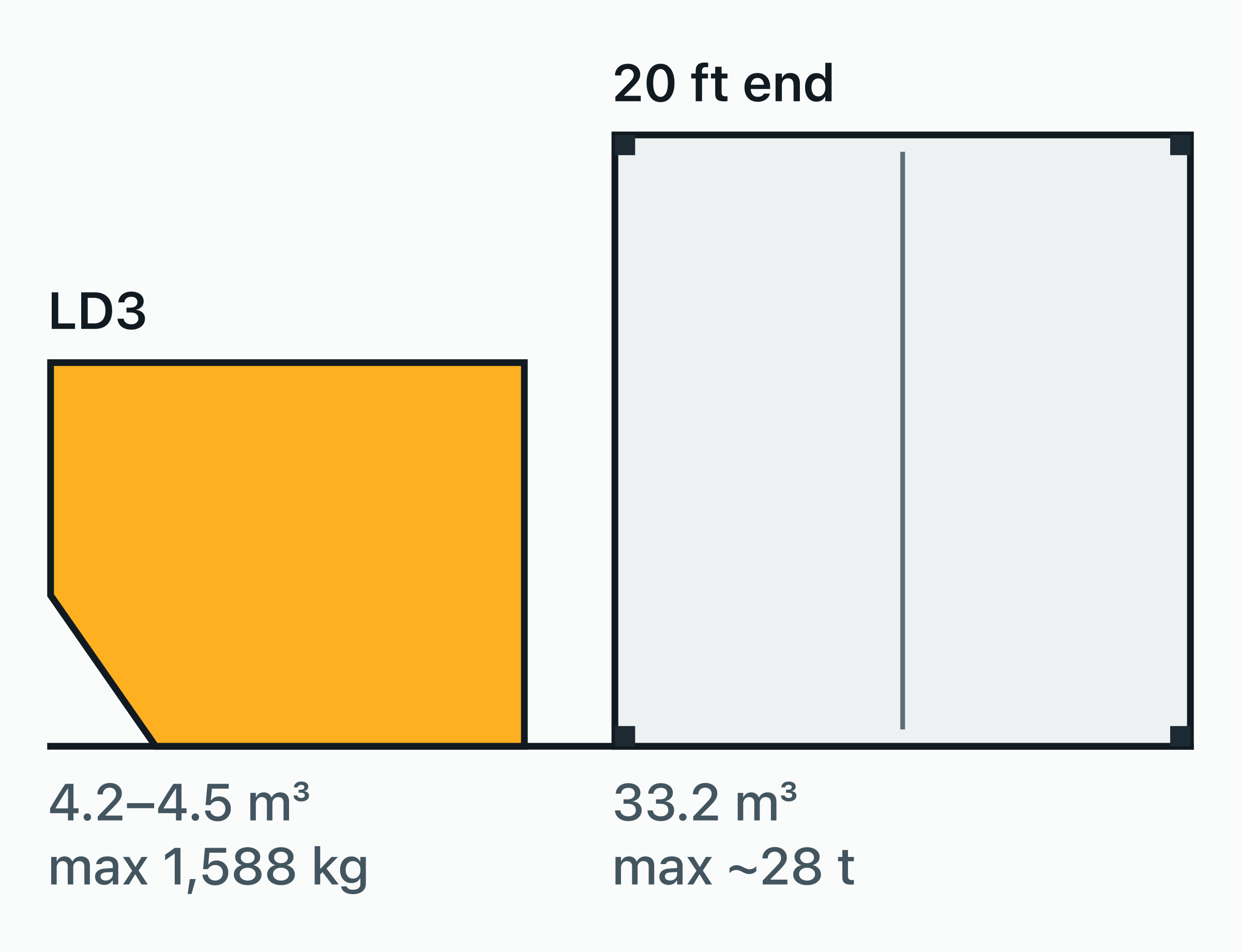 End-on outlines on one scale: an LD3 air cargo container, 2,007 × 1,626 mm and 1,562 mm wide at the base.