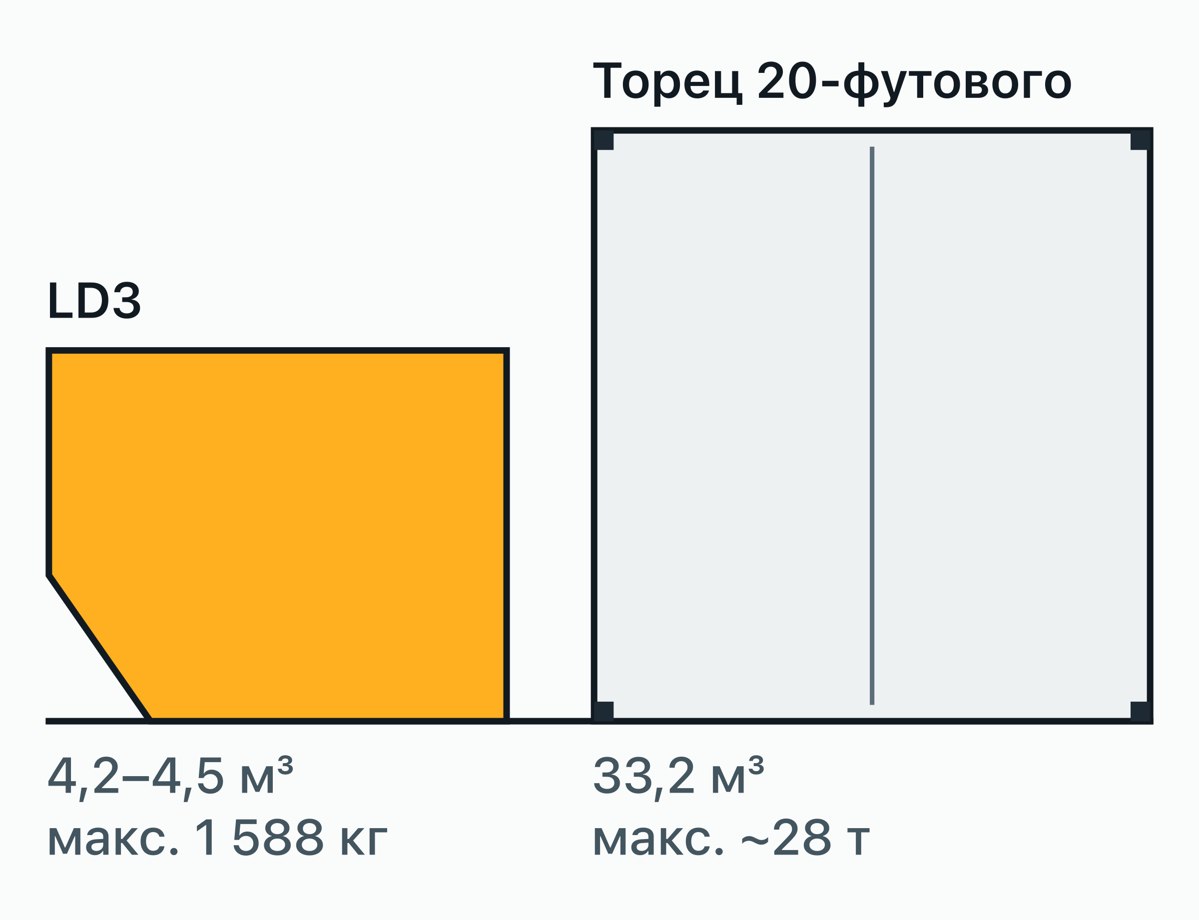 Контуры с торца в одном масштабе: авиационный контейнер LD3, 2 007 × 1 626 мм, по основанию 1 562 мм.