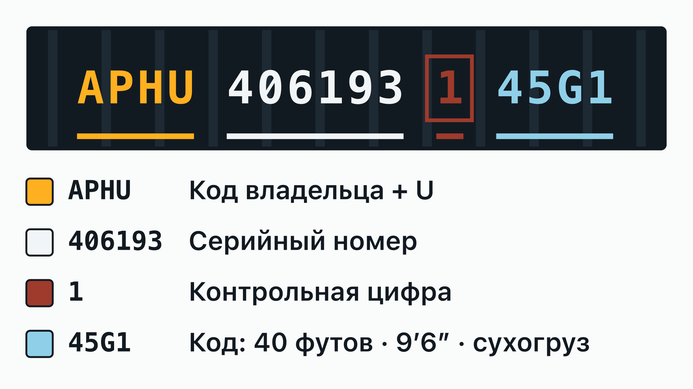 Номер контейнера APHU 406193-1 на дверной табличке: код владельца APHU, буква категории, шестизначный серийный номер и обведённая контрольная цифра — каждая часть подписана.