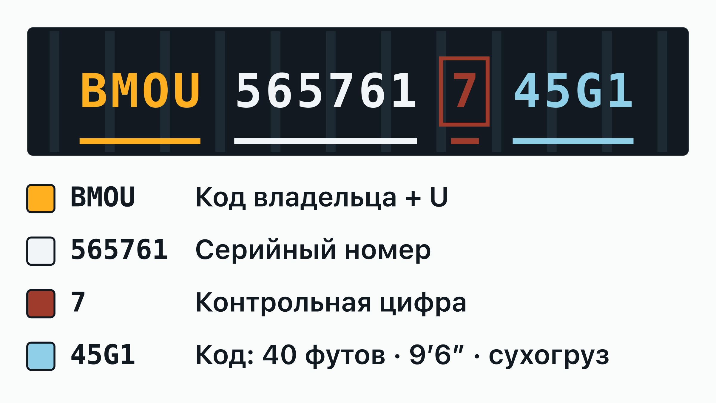 Номер контейнера BMOU 565761-7 на дверной табличке: код владельца BMOU, буква категории, шестизначный серийный номер и обведённая контрольная цифра — каждая часть подписана.