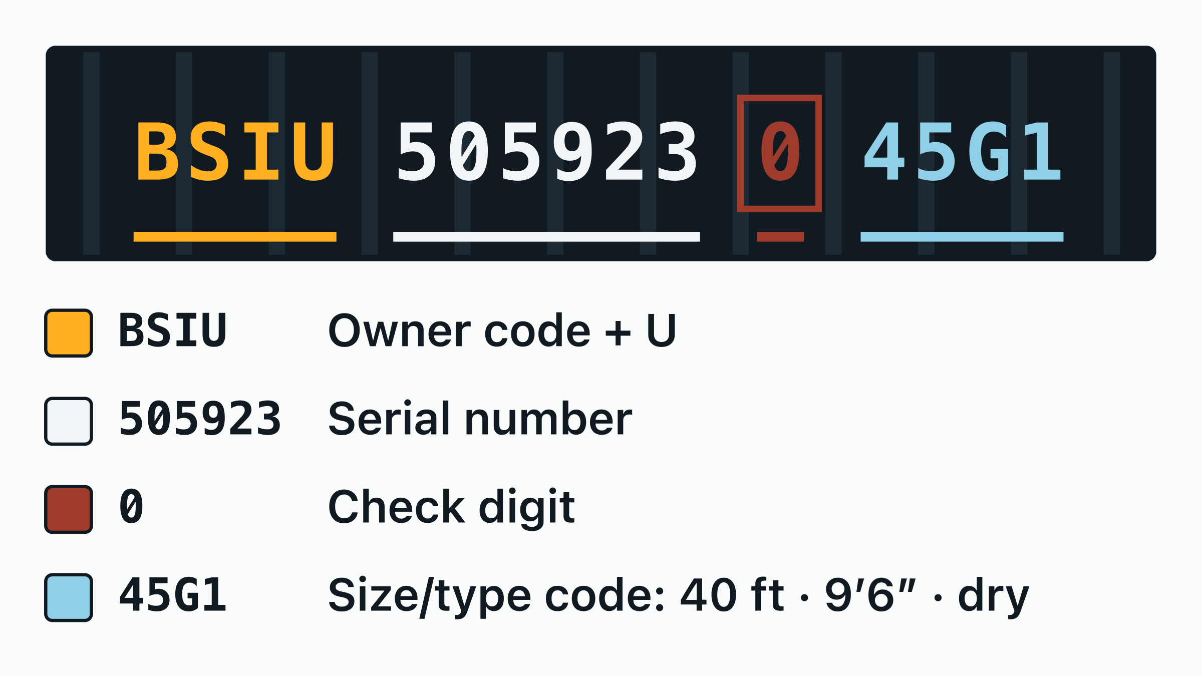 The container number BSIU 505923-0 drawn on a door plate, with the BSIU owner code, the equipment category letter, the six-digit serial and the boxed check digit each labelled.
