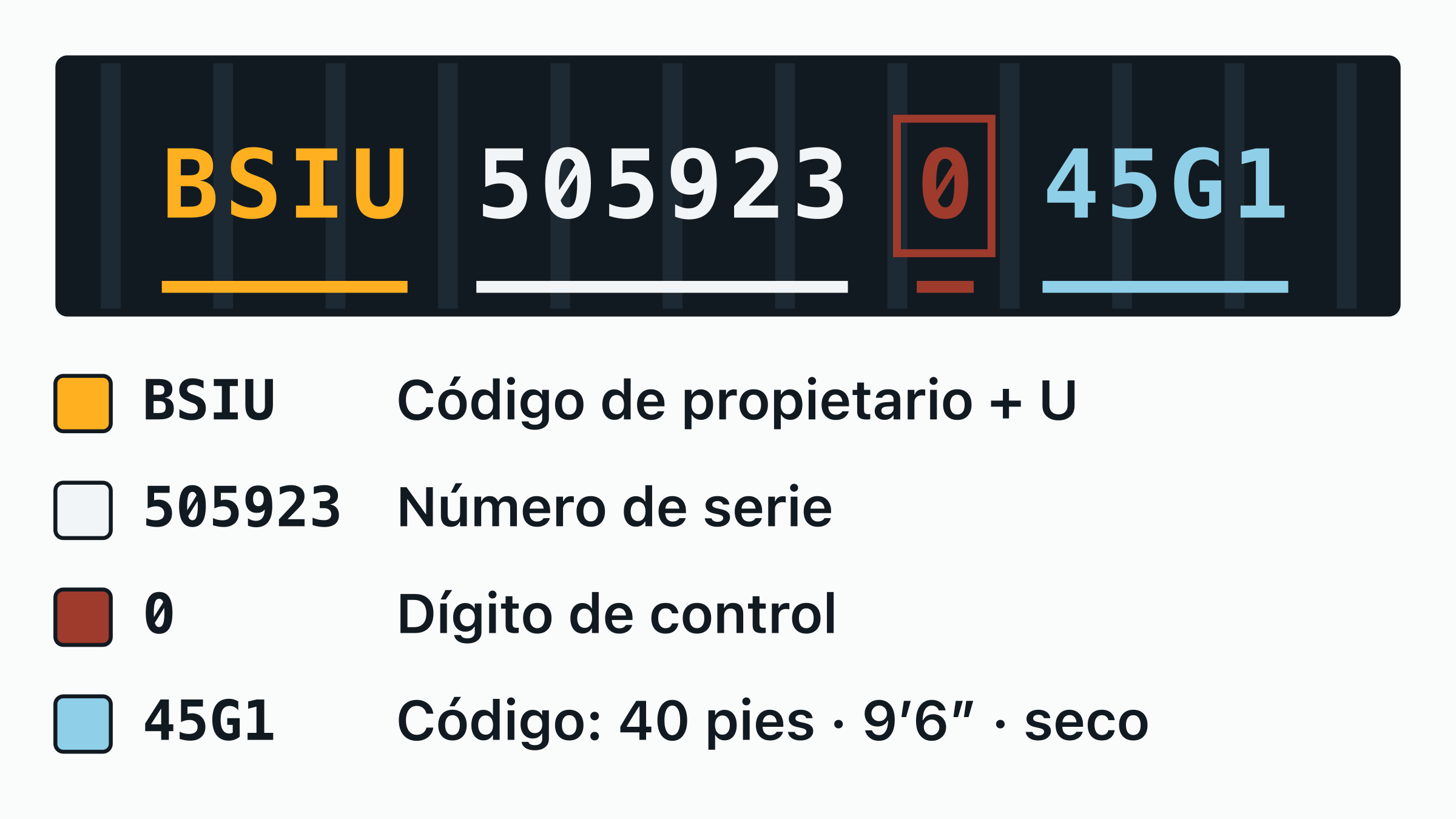 El número de contenedor BSIU 505923-0 dibujado sobre una placa de puerta, con el código de propietario BSIU, la letra de categoría, el serial de seis dígitos y el dígito de control recuadrado, cada uno etiquetado.