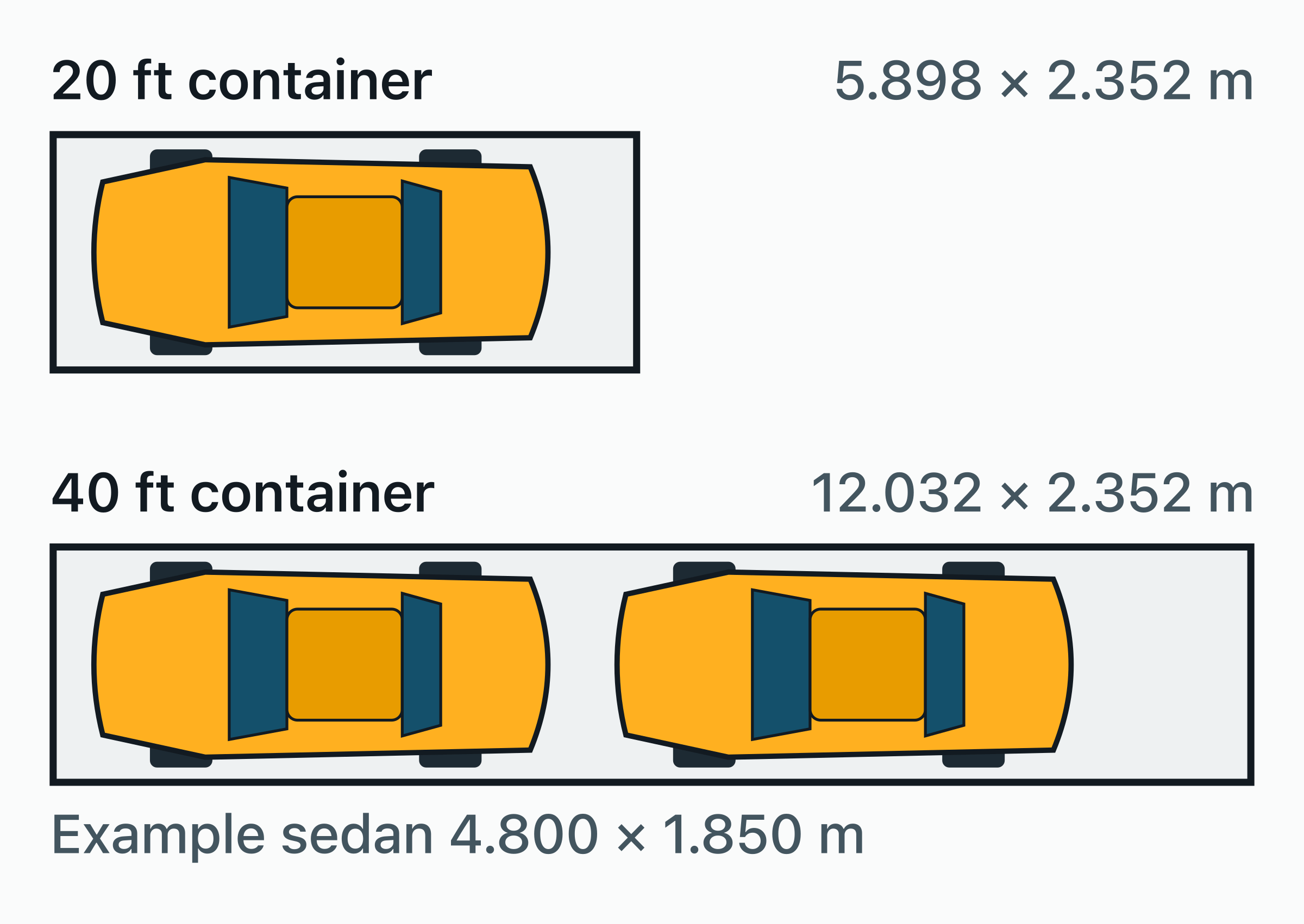 Scale plan view of an example sedan, 4.800 × 1.850 m: 1 fits inside a 20 ft container and 2 inside a 40 ft container.
