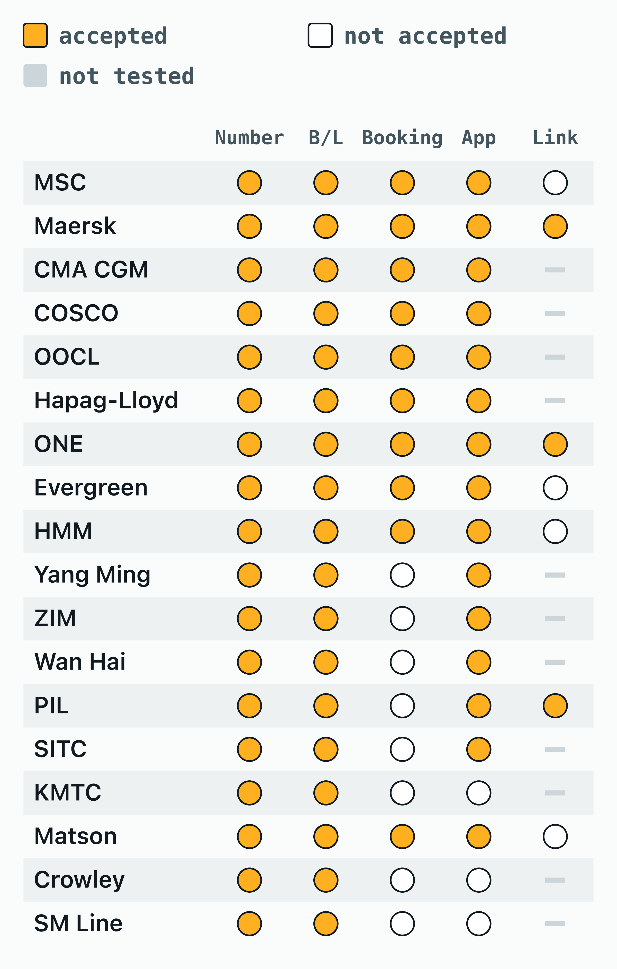 Container Number Check: Who Owns It, Where to Track It