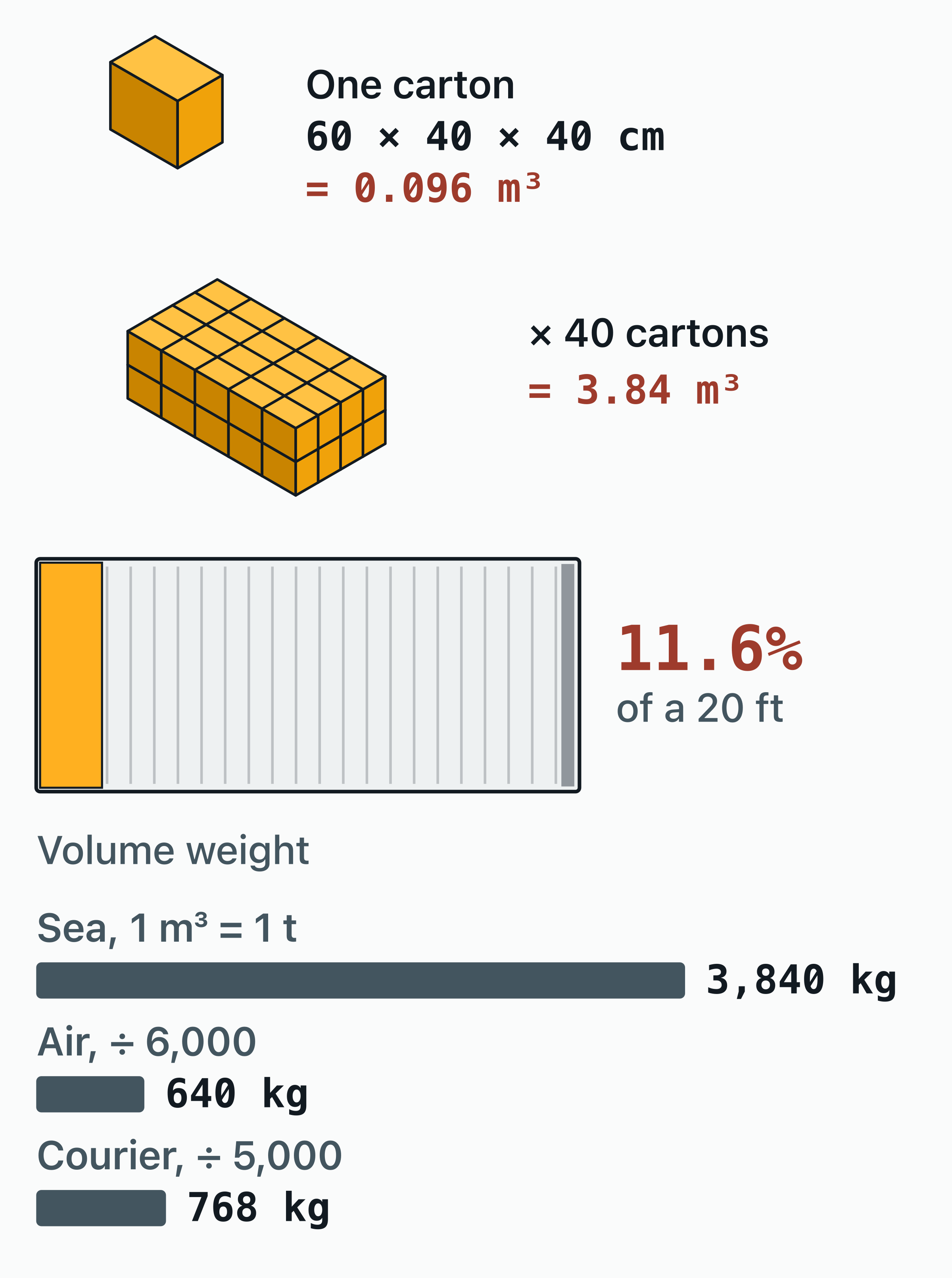 Worked CBM example: a 60 × 40 × 40 cm carton is 0.096 m³; 40 of them make 3.84 m³, which is 11.6% of a 20 ft container.