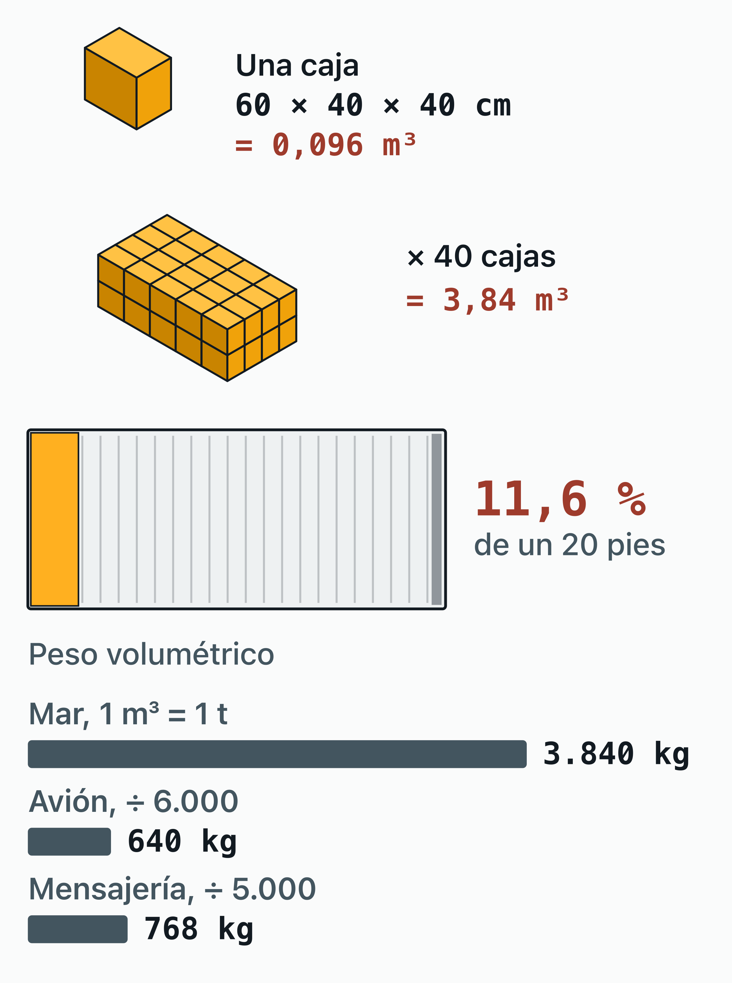Ejemplo de cálculo de CBM: una caja de 60 × 40 × 40 cm ocupa 0,096 m³; 40 cajas suman 3,84 m³.