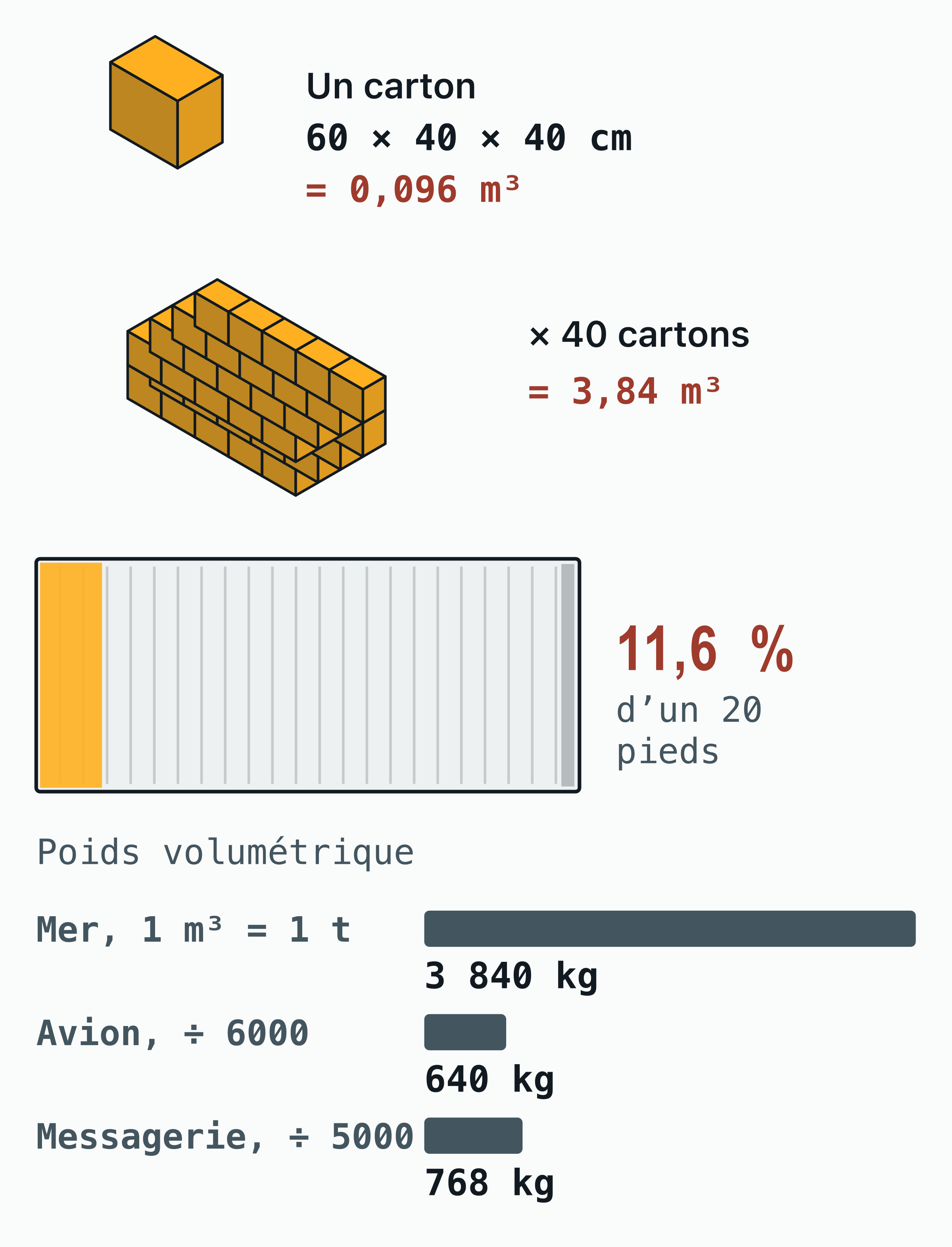 Exemple de calcul du CBM : un carton de 60 × 40 × 40 cm fait 0,096 m³ ; 40 cartons font 3,84 m³, soit 11,6 % d’un conteneur de 20 pieds ; poids volumétrique de 3 840 kg par mer, 640 kg par avion et 768 kg par messagerie.