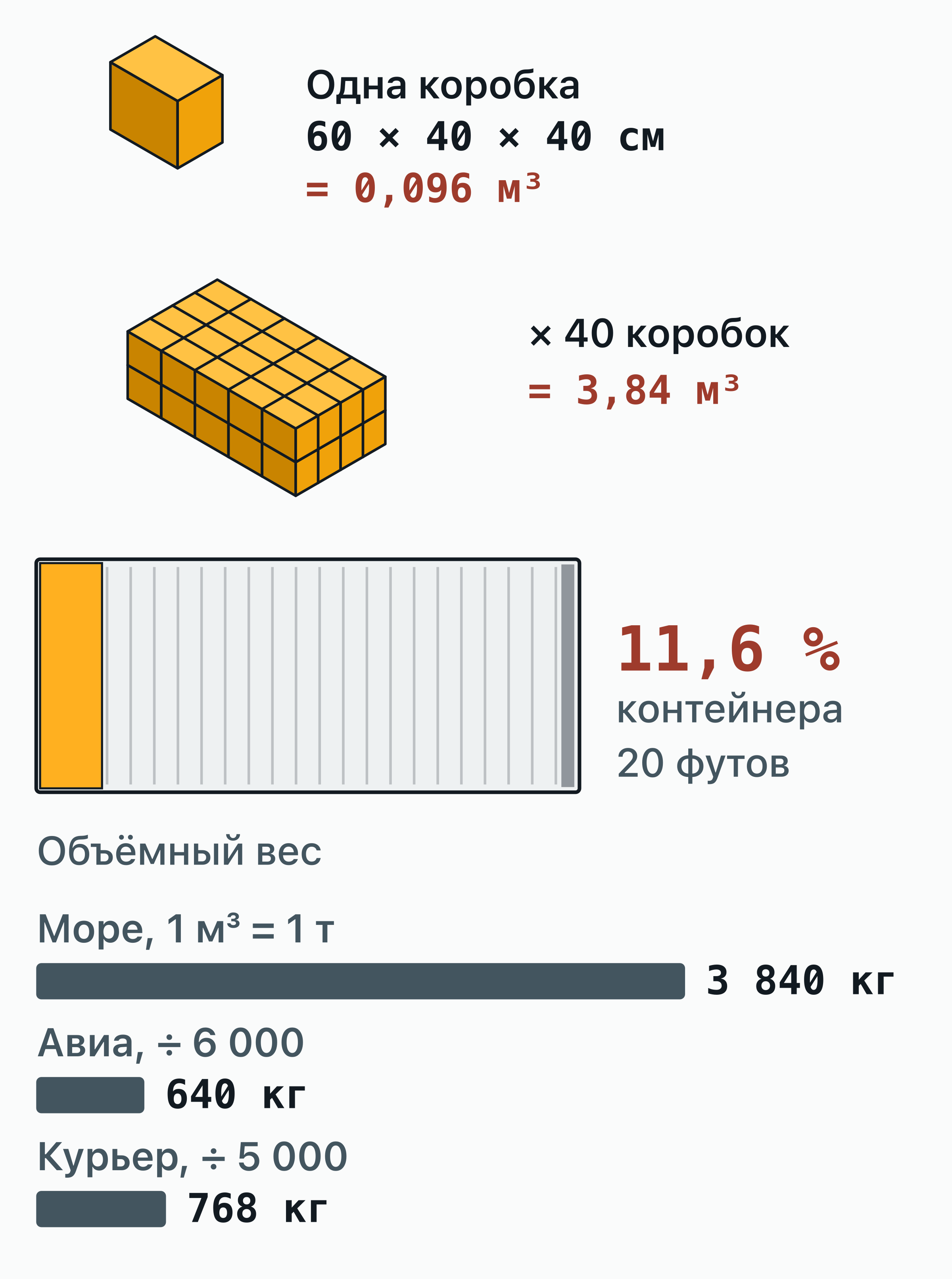 Пример расчёта CBM: коробка 60 × 40 × 40 см — это 0,096 м³; 40 коробок дают 3,84 м³, то есть 11,6 % контейнера 20 футов.