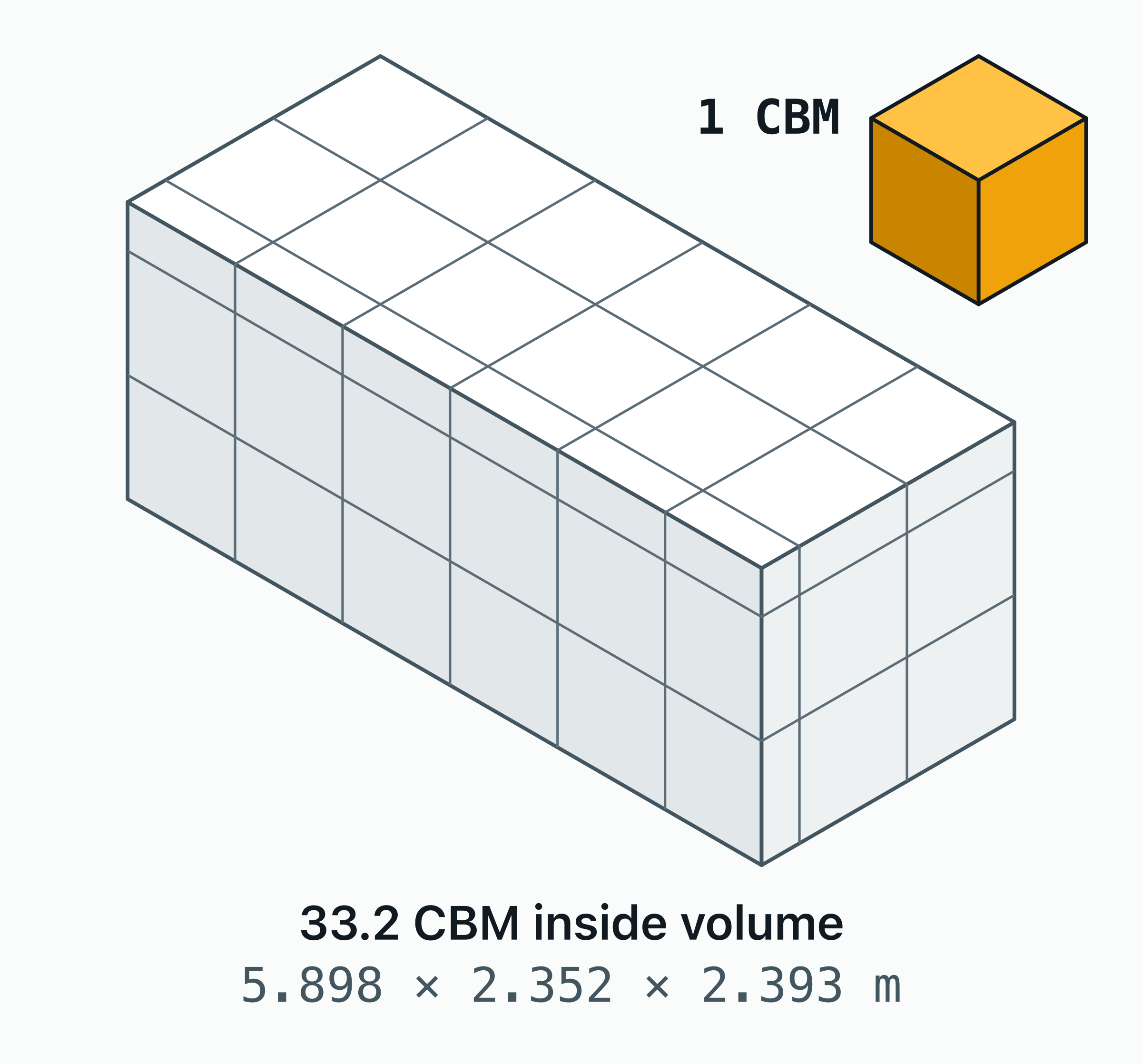 Isometric drawing of a single one-metre cube beside the inside of a 20 ft container at its true size, ruled every metre.
