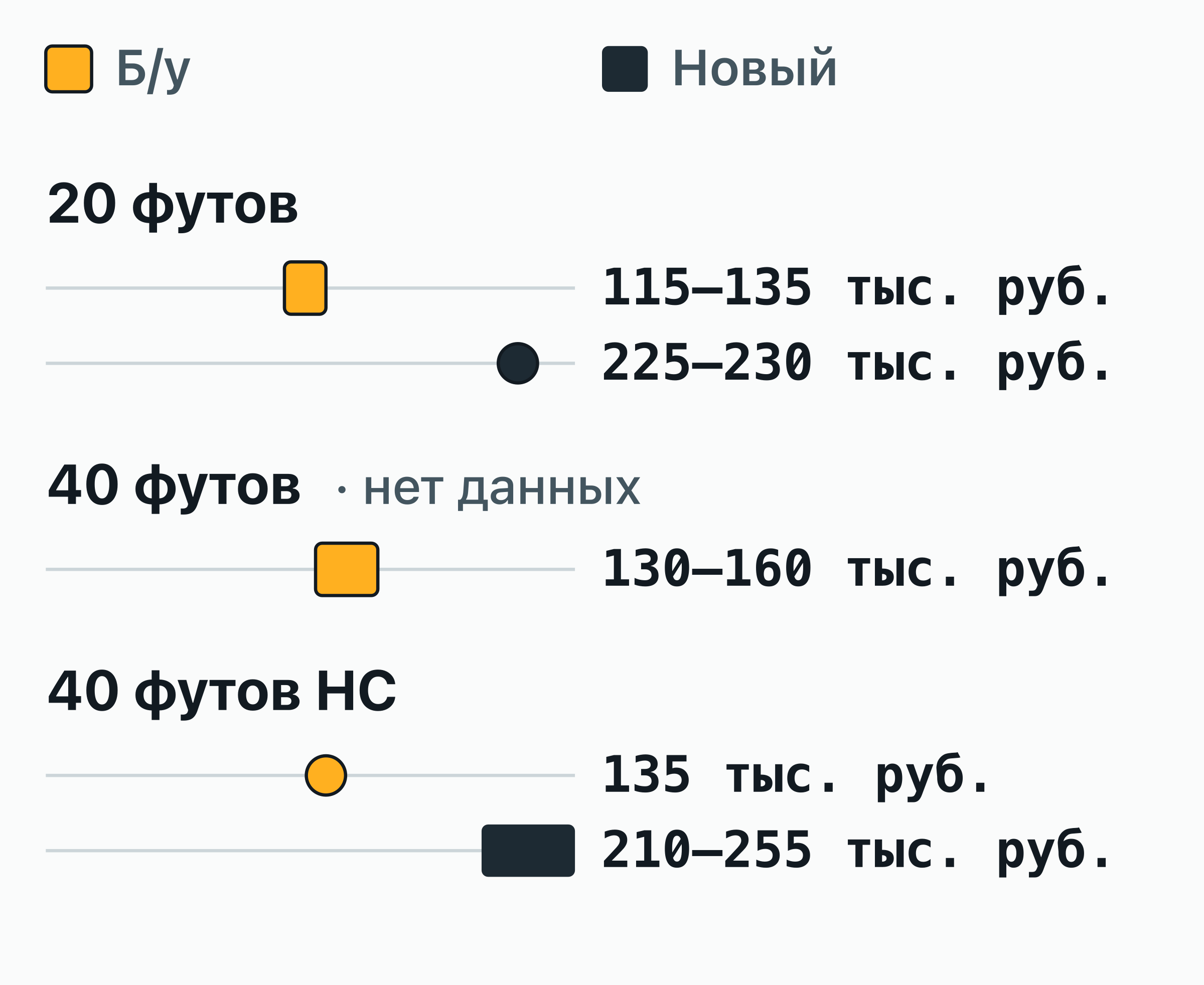 Диаграмма диапазонов цен российских продавцов на морские контейнеры 20, 40 и 40 футов high cube, б/у и новые: от 115 тыс.