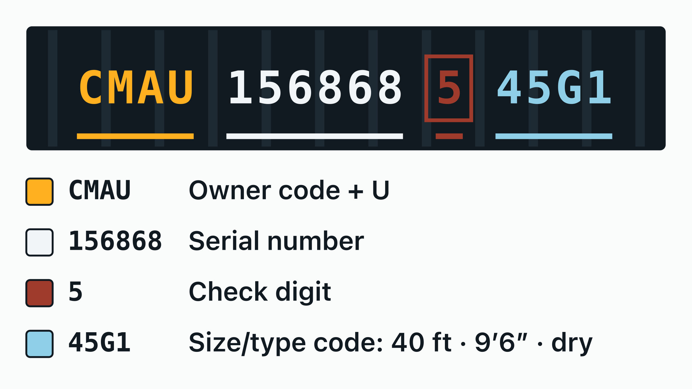 The container number CMAU 156868-5 drawn on a door plate, with the CMAU owner code, the equipment category letter, the six-digit serial and the boxed check digit each labelled.