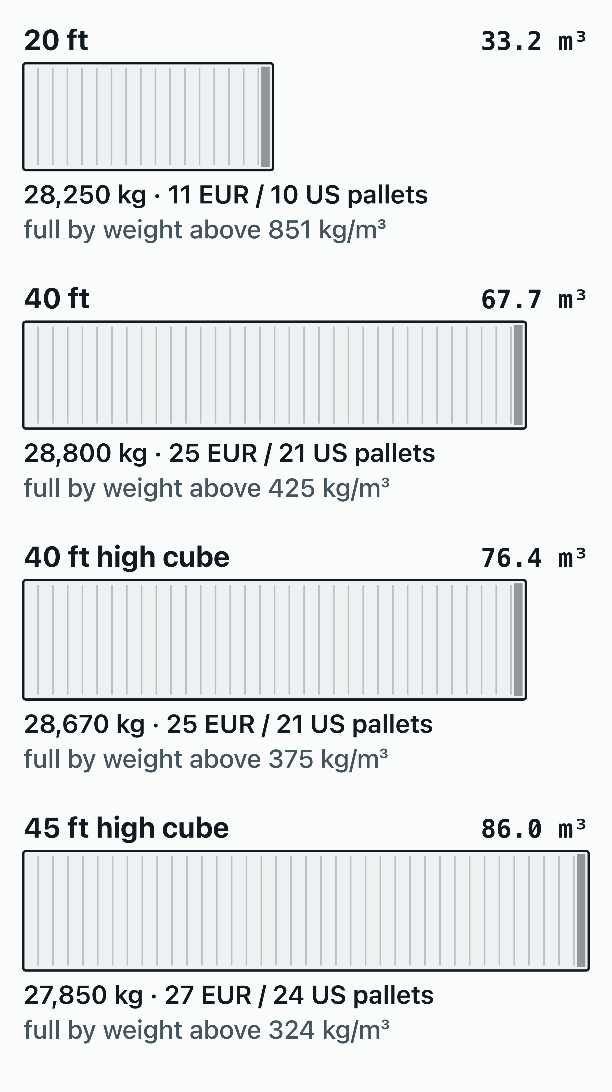 Four dry shipping containers drawn to one scale with what each holds: volume in cubic metres, payload.