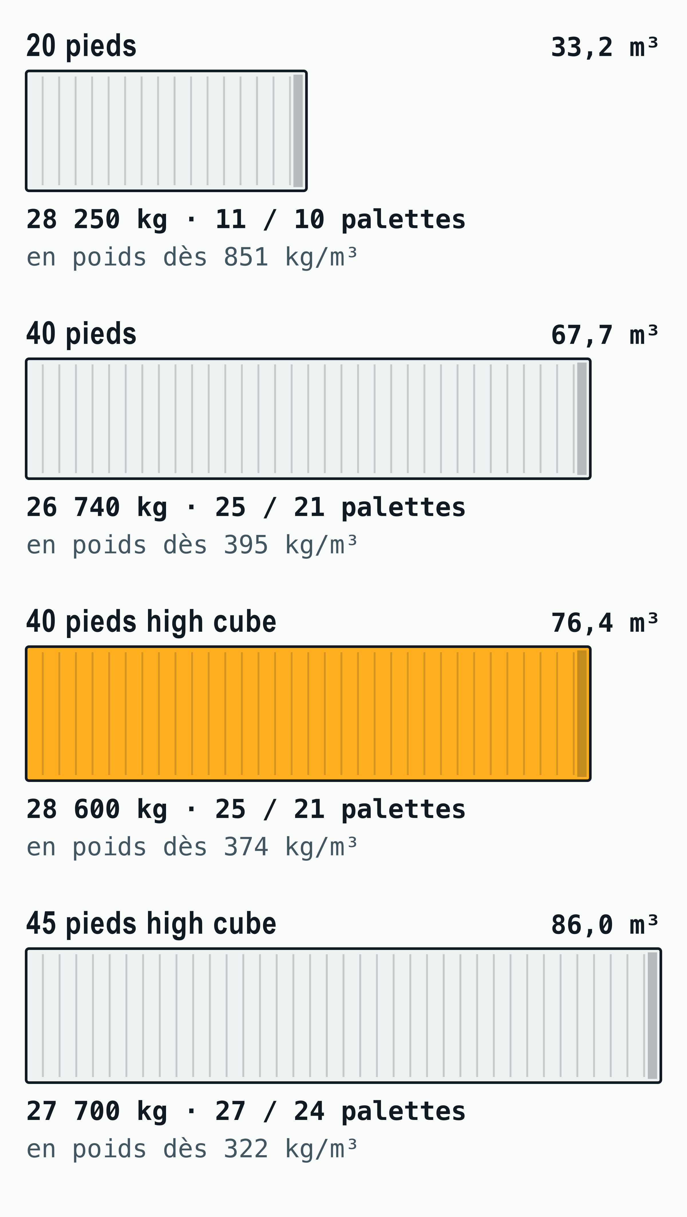 Quatre conteneurs secs à la même échelle avec ce que chacun accepte : volume en mètres cubes, charge utile, palettes EUR et US au sol et la densité au-delà de laquelle la boîte est pleine en poids avant de l’être en volume.