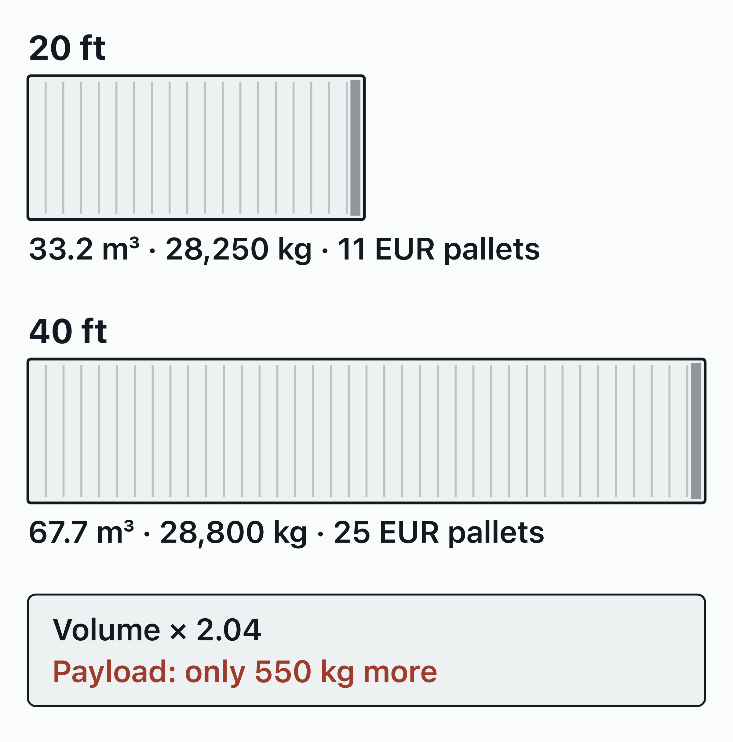 A 20 ft and a 40 ft shipping container side by side to the same scale.
