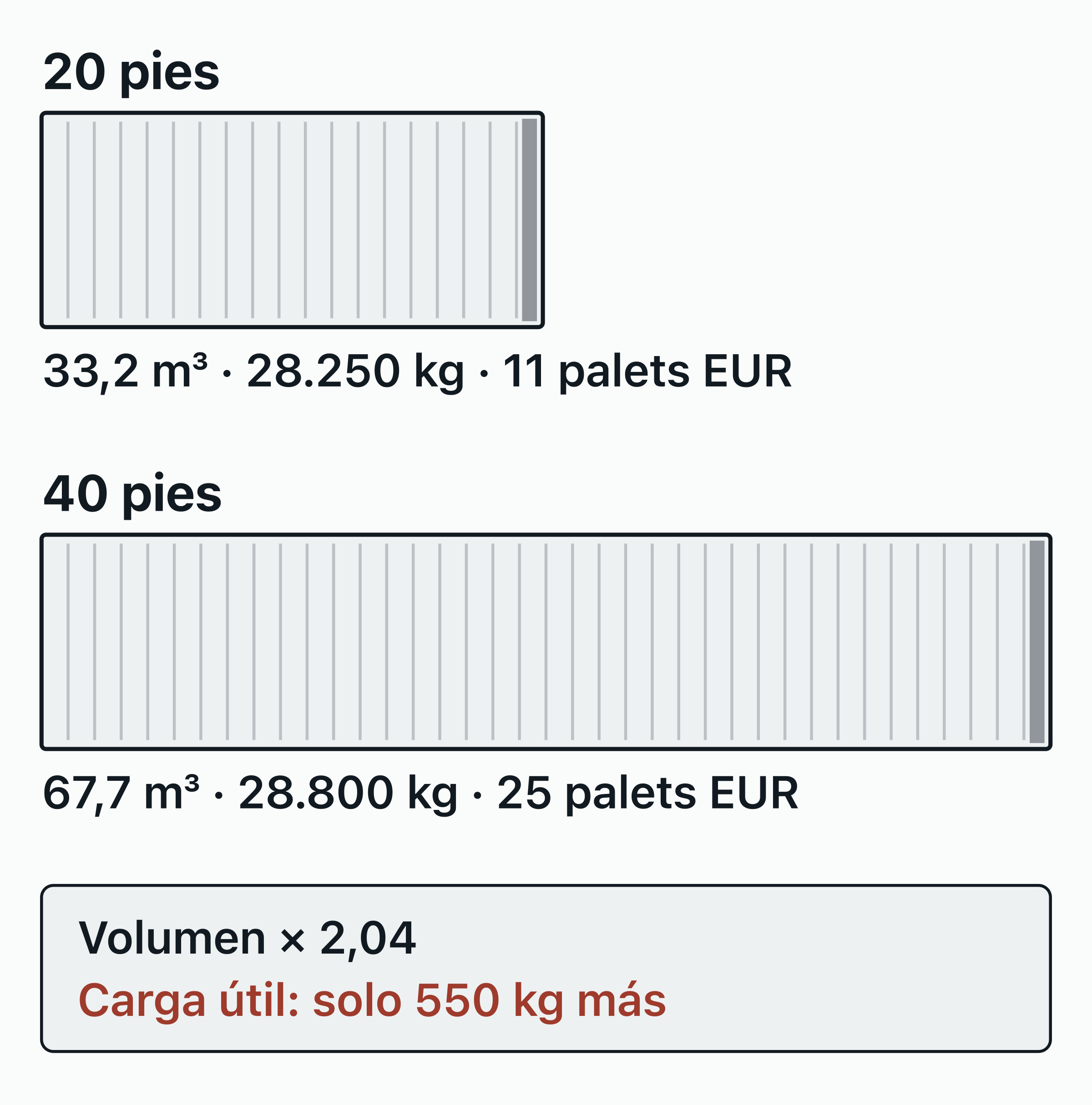 Un contenedor de 20 pies y uno de 40 pies a la misma escala.