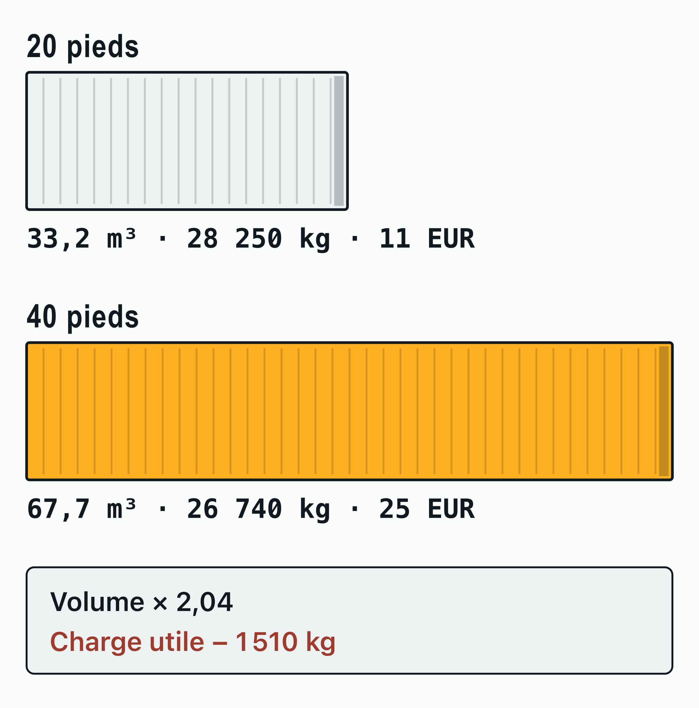 Un conteneur de 20 pieds et un de 40 pieds à la même échelle : le 40 pieds offre 2,04 fois le volume mais porte 1 510 kg de moins.