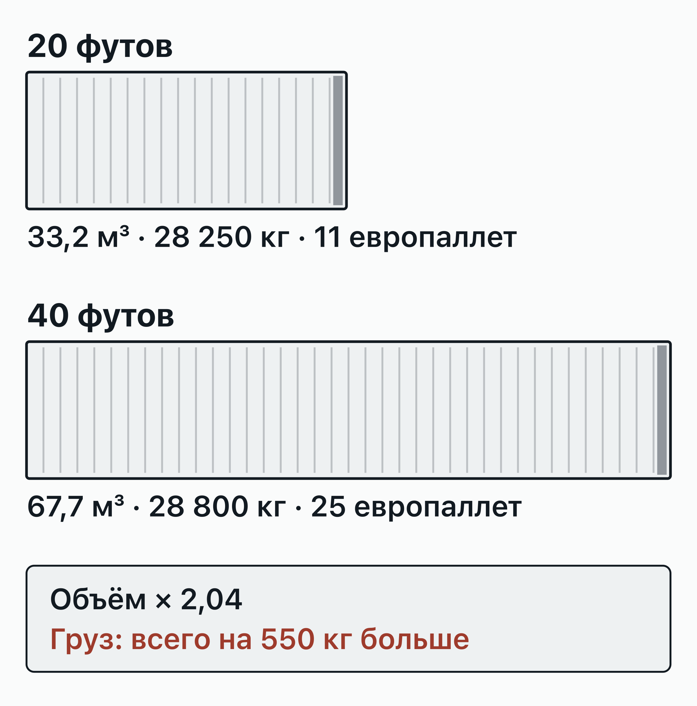 20-футовый и 40-футовый контейнер в одном масштабе: у 40-футового в 2,04 раза больше объём, а груза — всего на 550 кг больше.