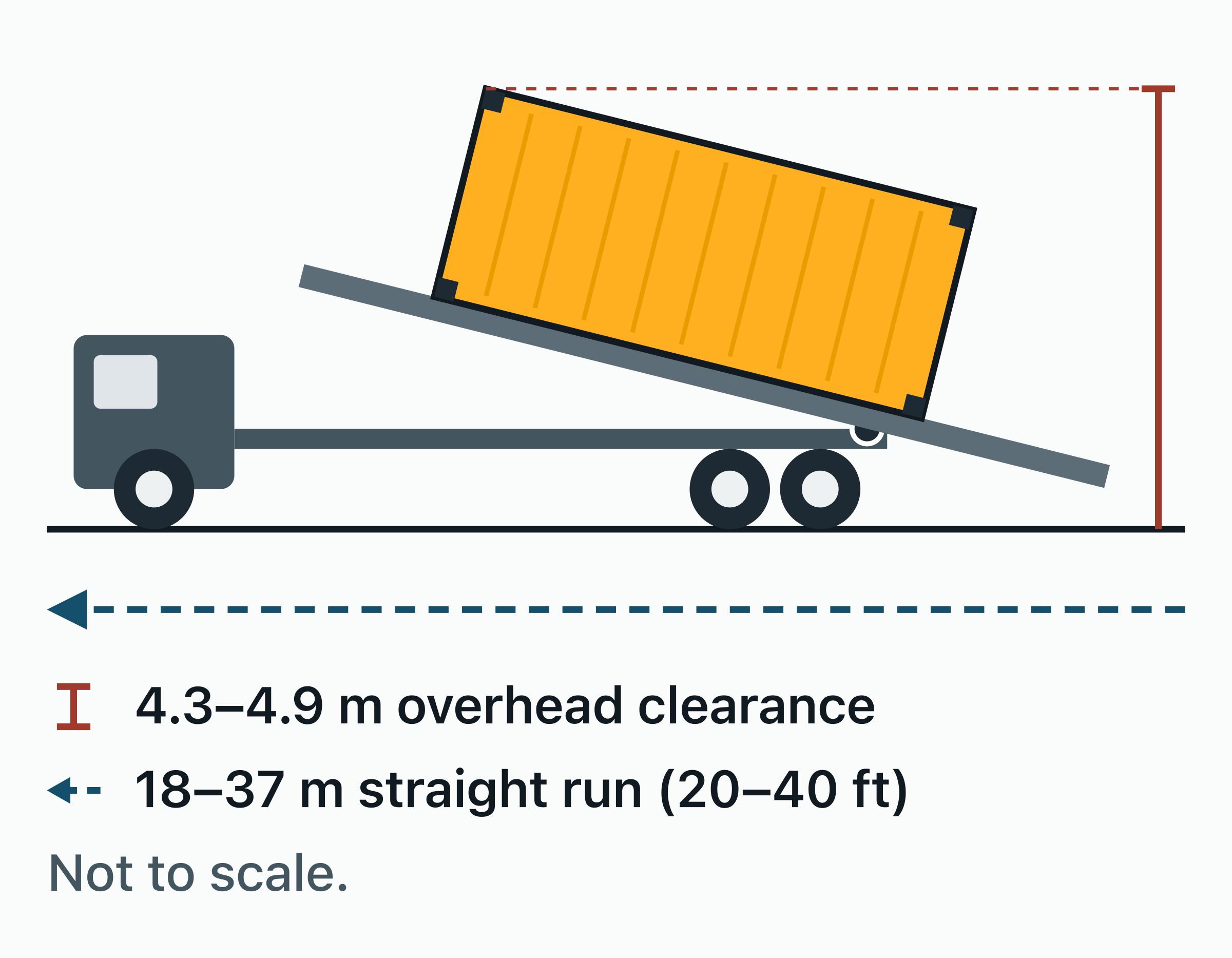 Side view of a tilt-bed truck sliding a 20 ft container off its raised bed.