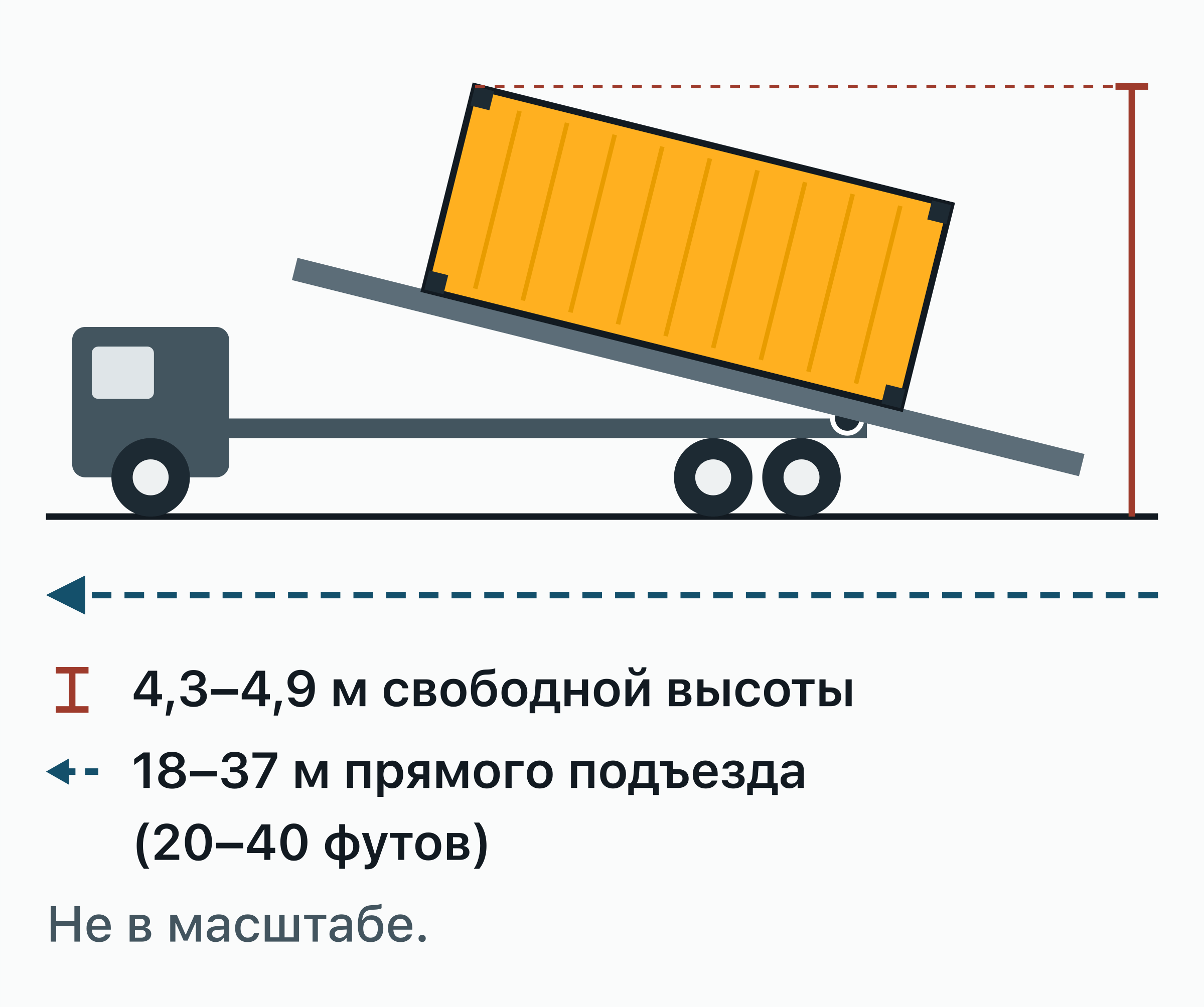 Вид сбоку: тилт-трак сдвигает 20-футовый контейнер с наклонённой платформы; отмечены два условия.