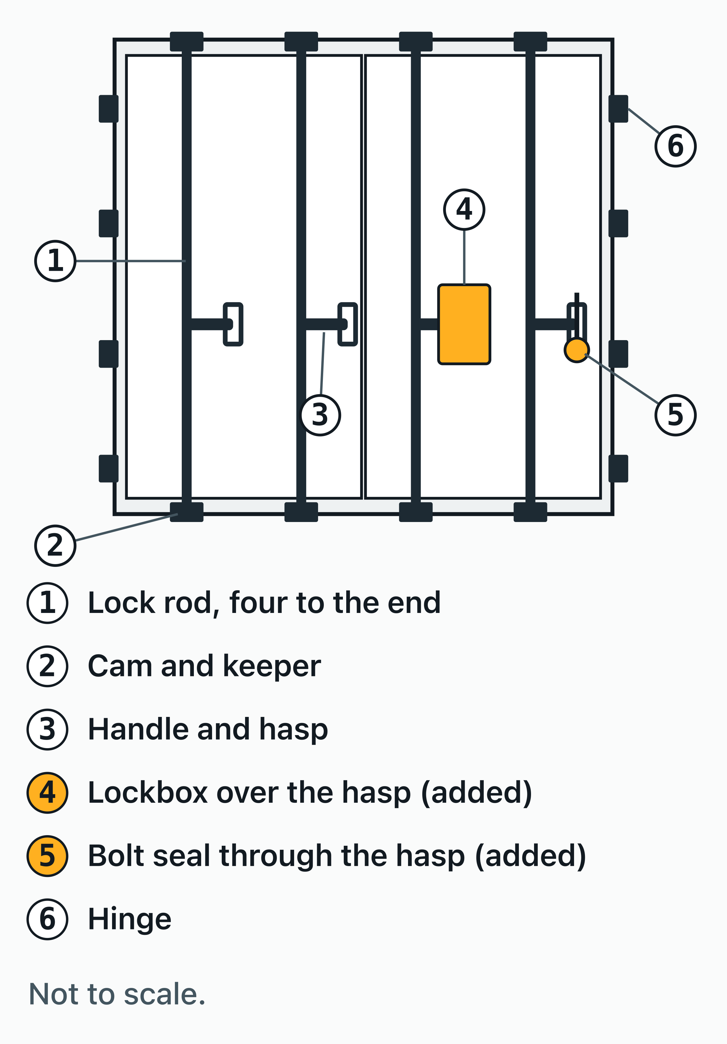 Rear end of a shipping container, not to scale: four lock rods with cam keepers, handles and hasps, hinges.