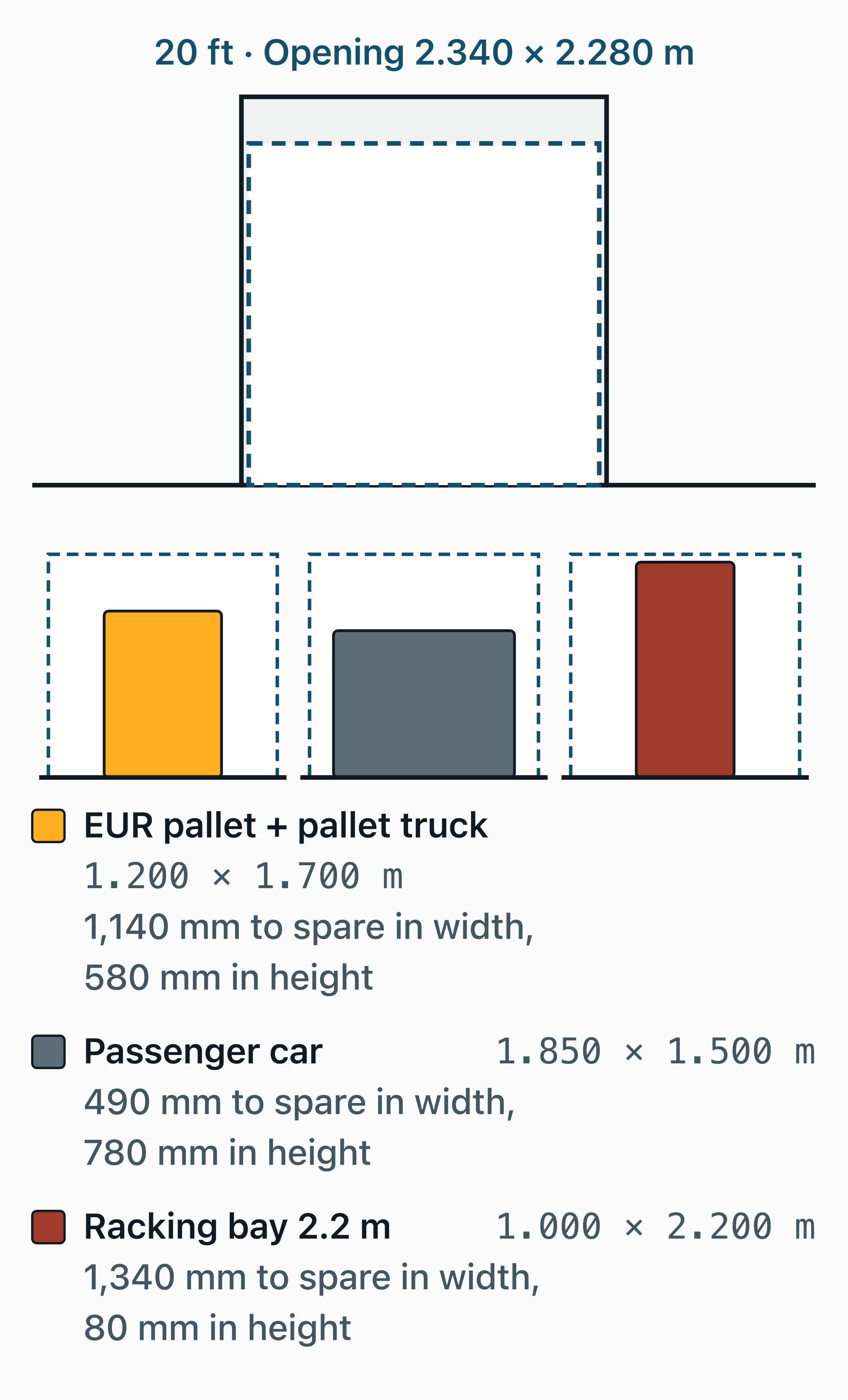 End view of a 20 ft container whose door opening is 2,340 mm wide and 2,280 mm high.