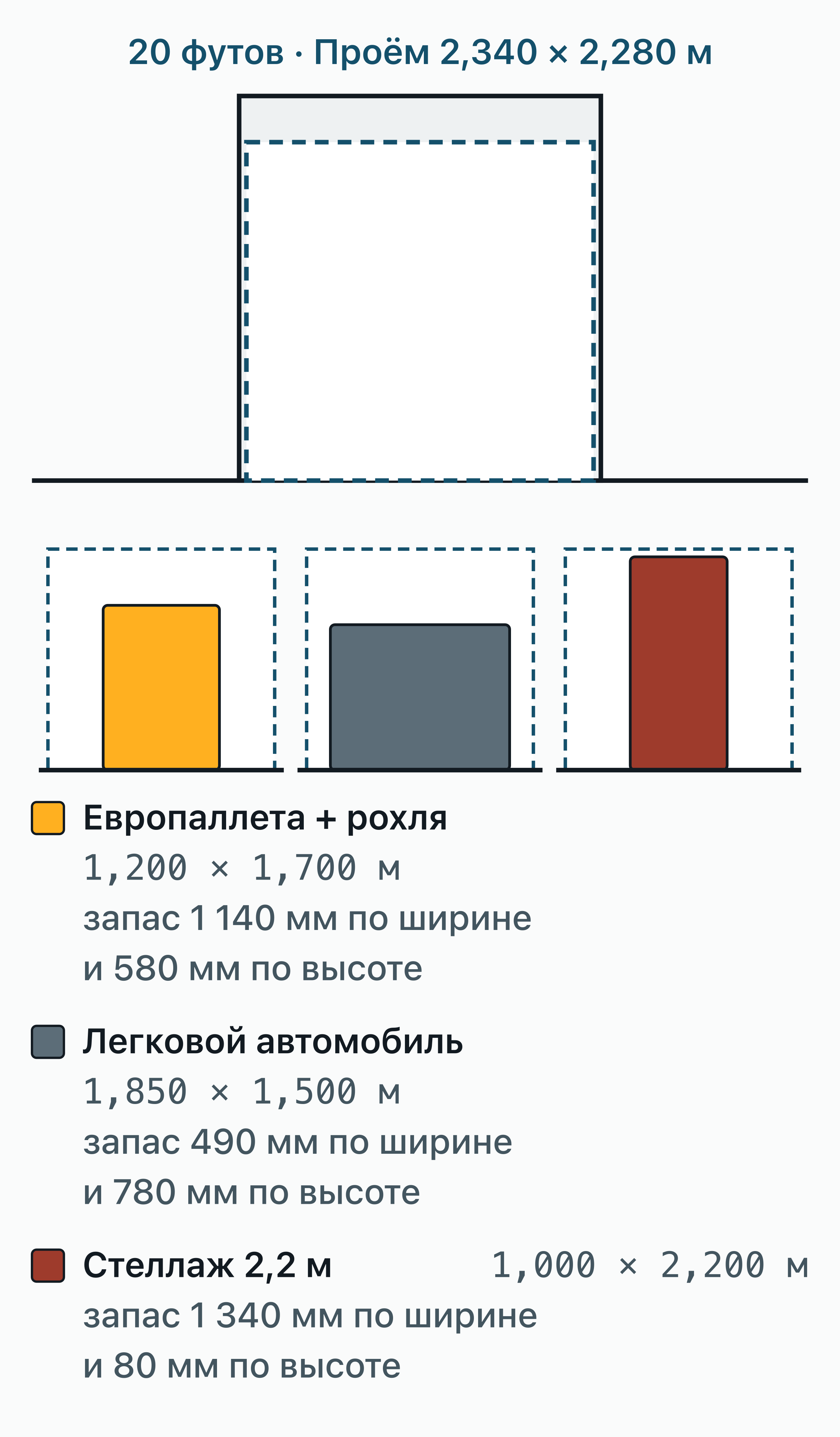 Вид с торца на 20-футовый контейнер с дверным проёмом 2 340 мм в ширину и 2 280 мм в высоту.