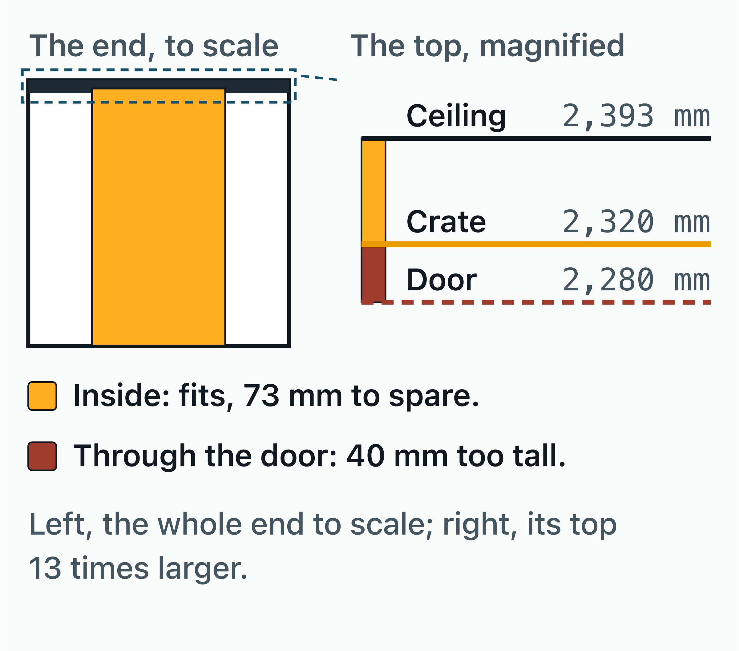 End view of a 20 ft container to scale with a crate 2,320 mm tall, and the top of the opening magnified.