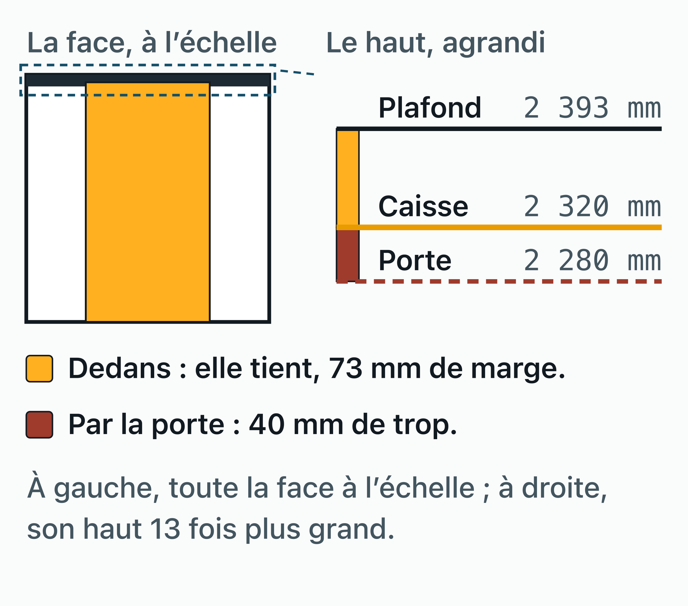 Vue de face à l’échelle d’un conteneur 20 pieds avec une caisse de 2 320 mm de haut, et le haut de l’ouverture agrandi.