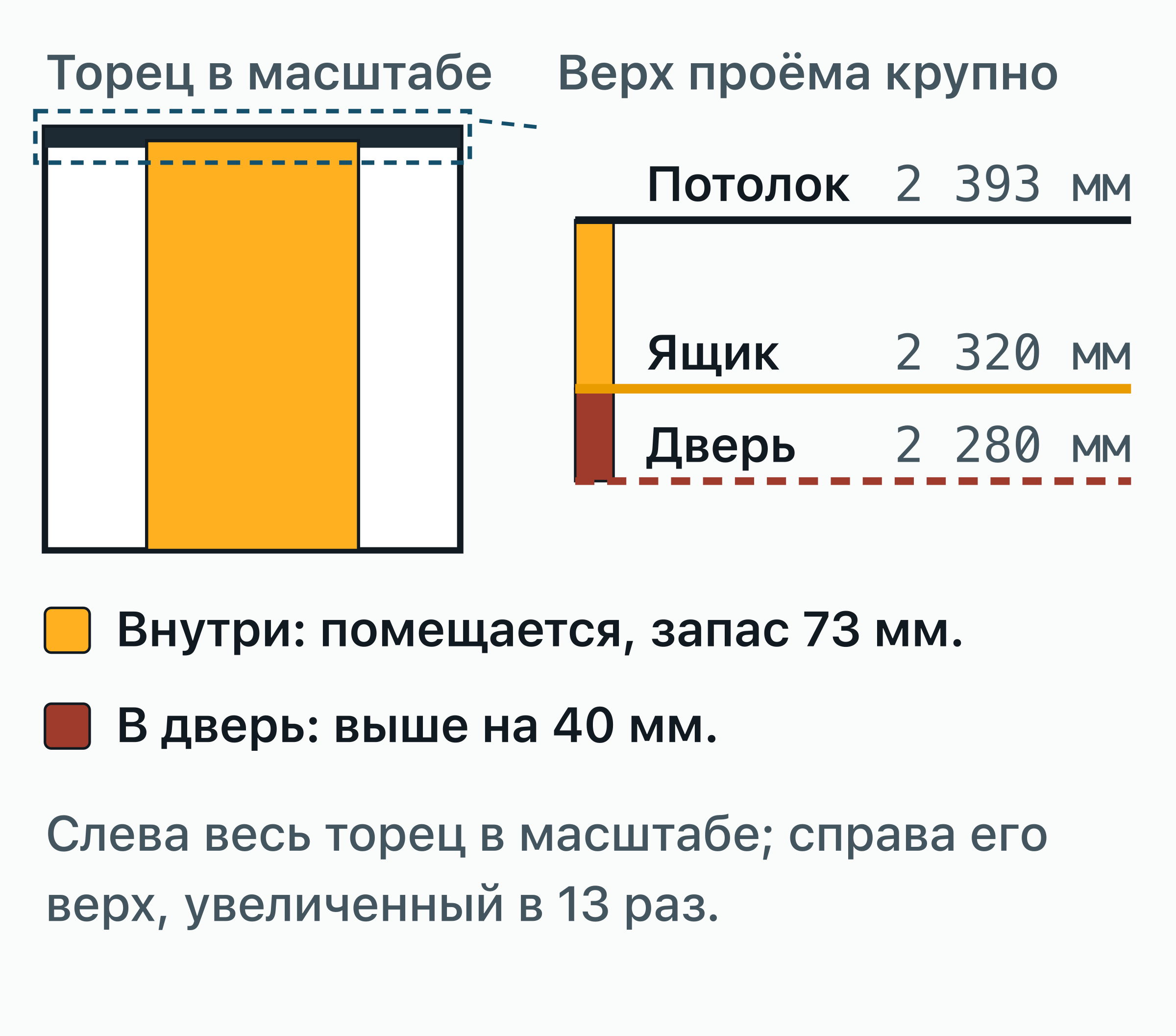 Торец 20-футового контейнера в масштабе с ящиком высотой 2 320 мм и увеличенный верх проёма: внутри 2 393 мм, дверь 2 280 мм.