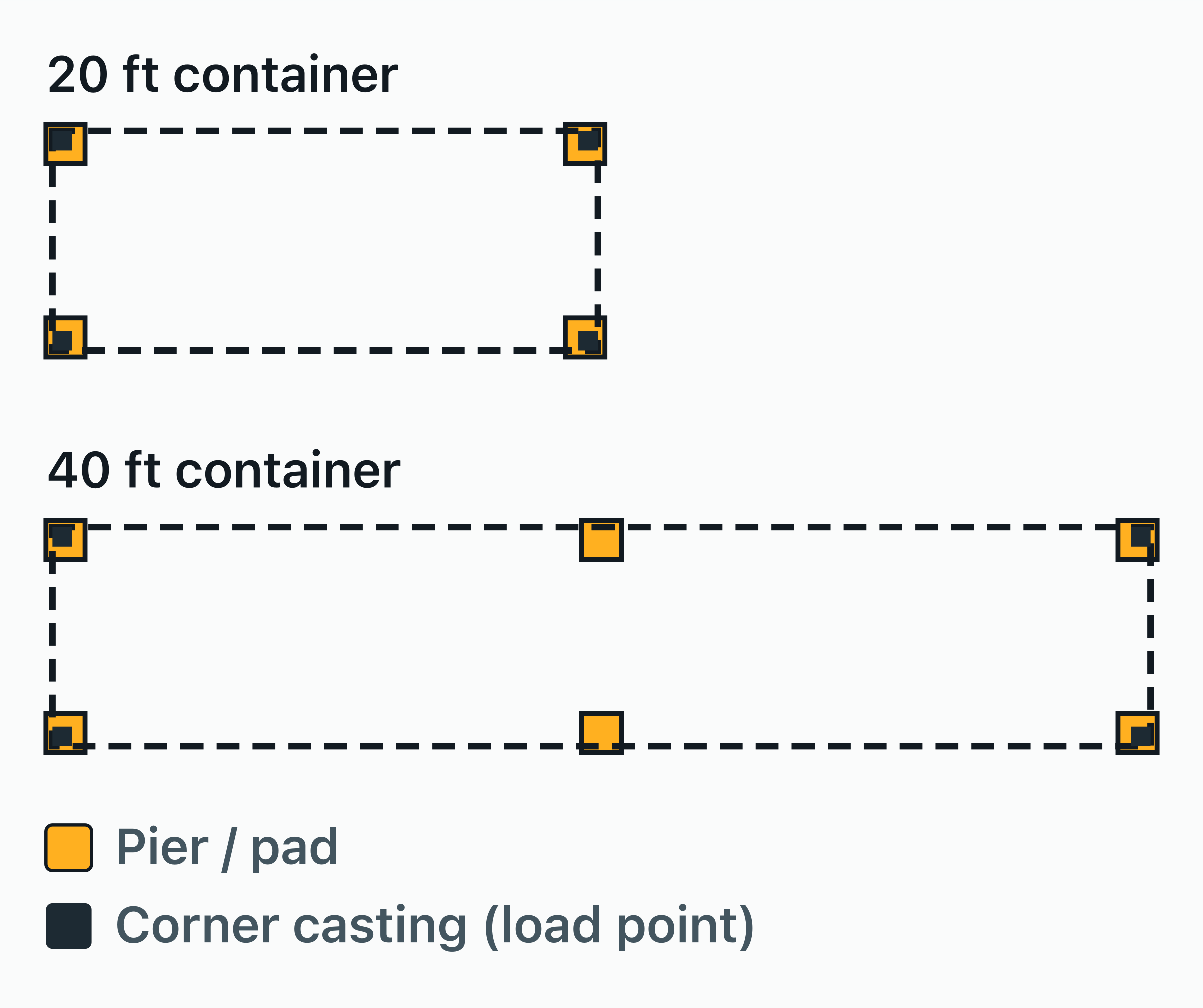 Plan view of the pads under two containers, drawn to one scale: 4 piers under the corner castings of a 20 ft container.