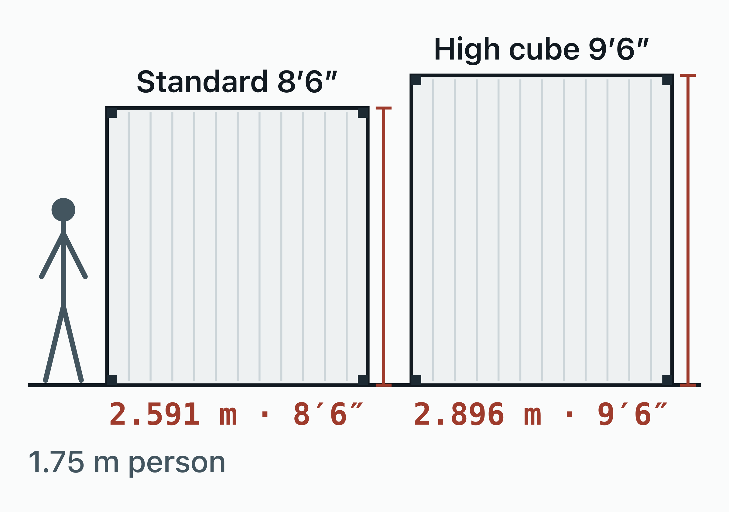 Scale elevation comparing a standard 8 ft 6 in container (2,591 mm) with a high cube 9 ft 6 in container (2,896 mm).