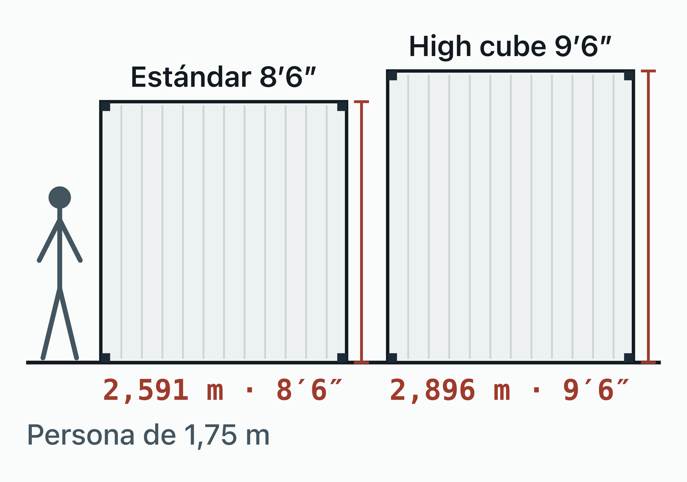 Alzado a escala que compara un contenedor estándar de 8 ft 6 in (2.591 mm) con uno high cube de 9 ft 6 in (2.896 mm).