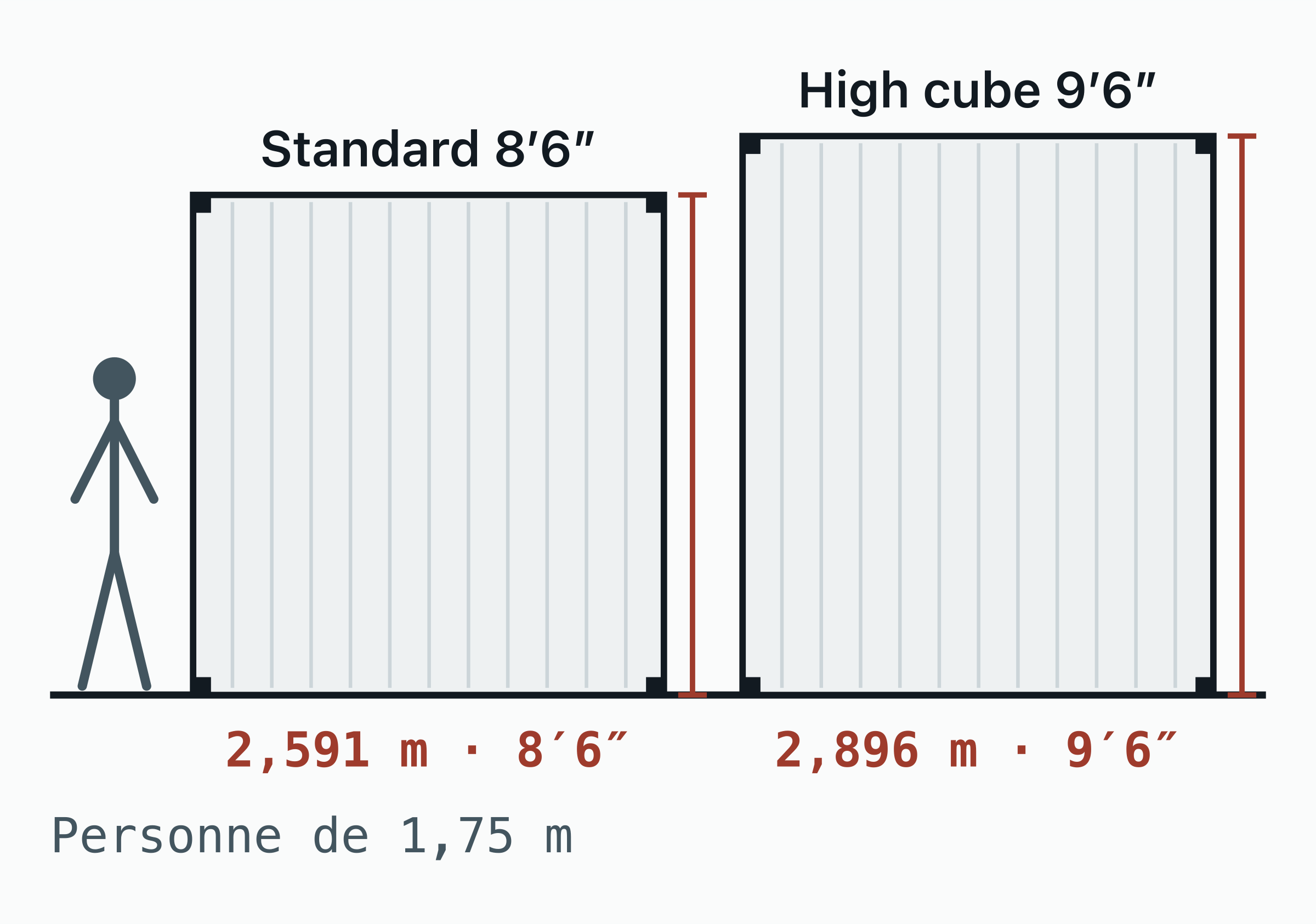 Élévation à l’échelle comparant un conteneur standard de 8′6″ (2 591 mm) à un high cube de 9′6″ (2 896 mm), à côté d’une personne de 1,75 m pour référence.