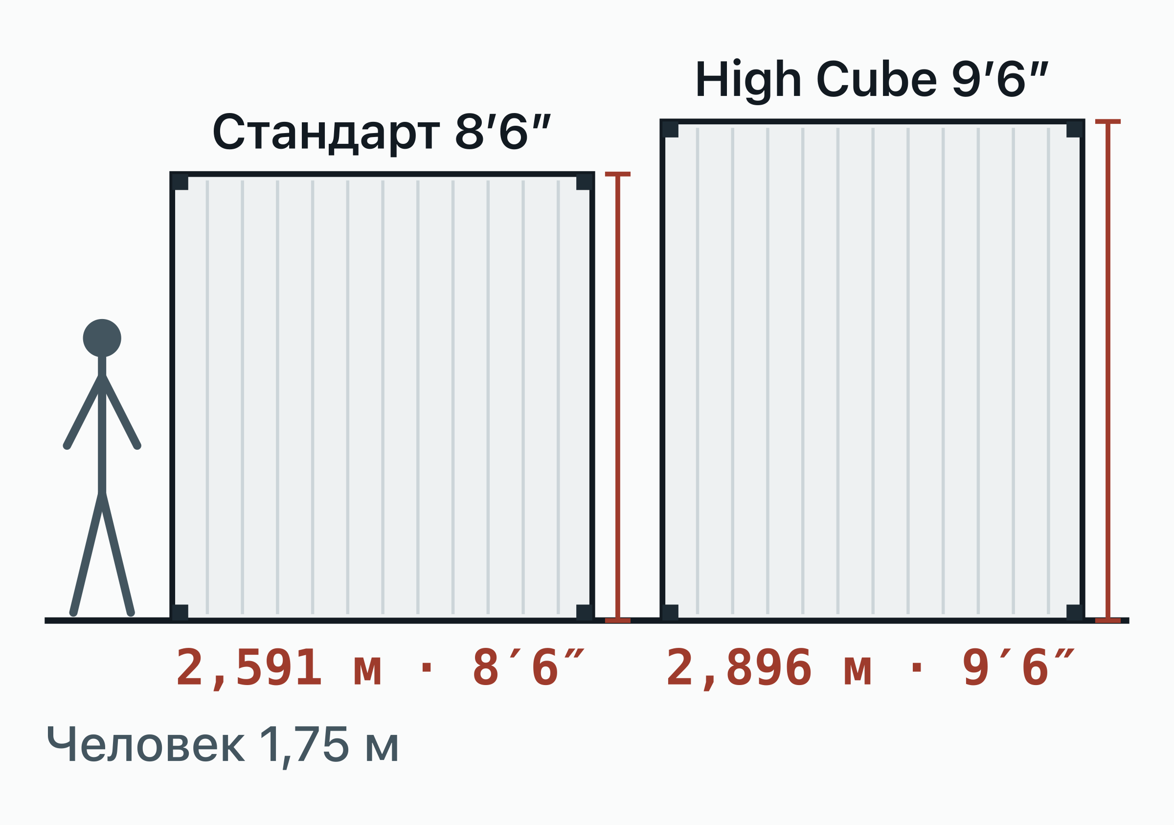 Масштабный вид сбоку: стандартный контейнер 8 футов 6 дюймов (2 591 мм) рядом с high cube 9 футов 6 дюймов (2 896 мм) и…