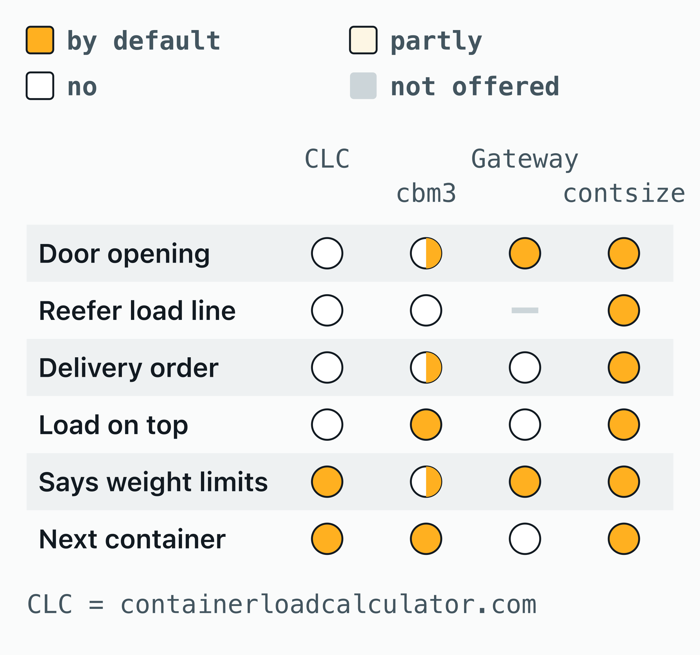 Matrix of four load calculators against six checks — door opening, reefer load line, delivery order, load on top, weight limit and a further container. The door is checked by default by Gateway Lines and contsize.com; the load line by contsize.com.
