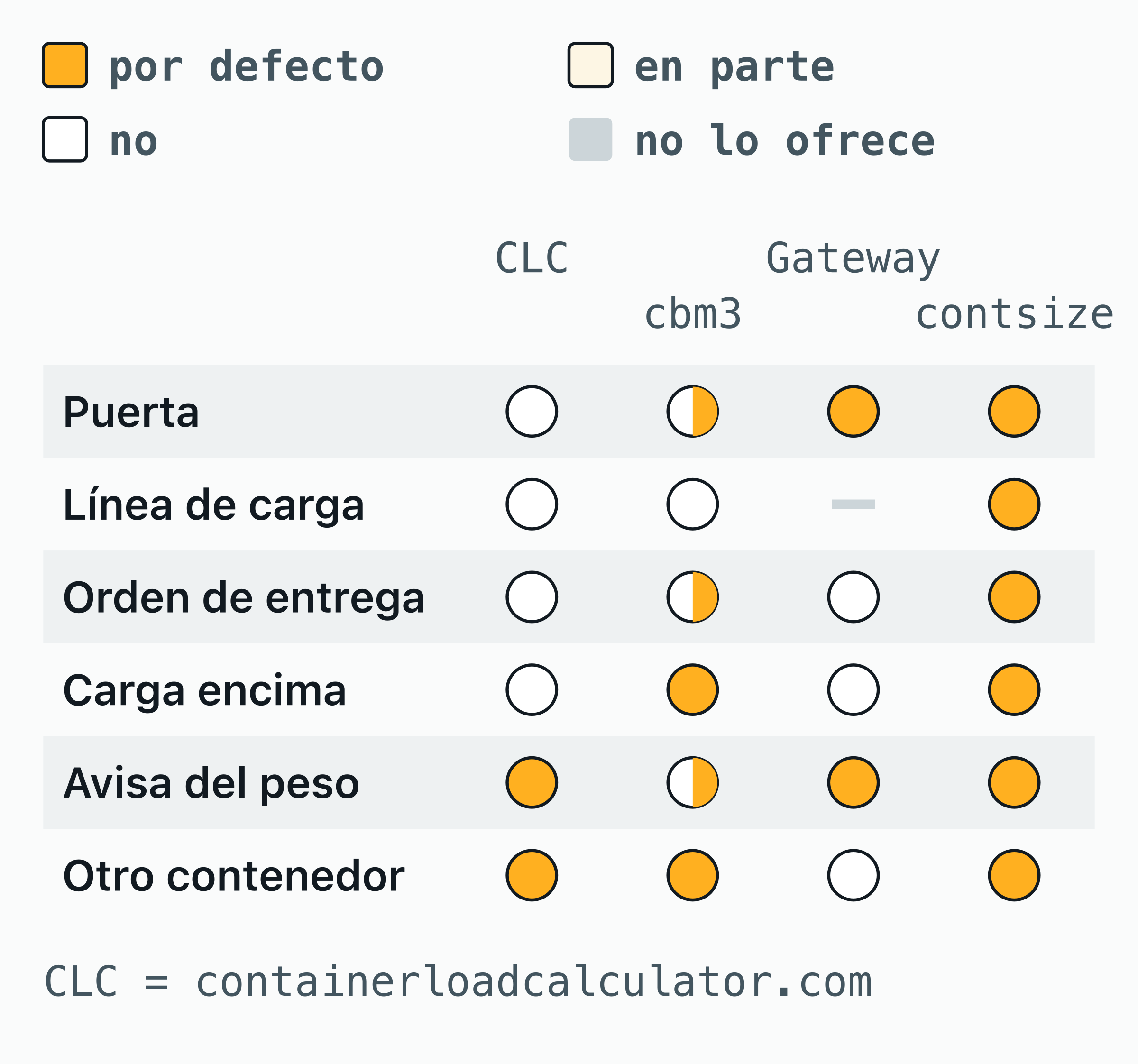 Matriz de cuatro calculadoras de carga frente a seis comprobaciones: puerta, línea de carga del reefer, orden de entrega, carga encima, límite de peso y otro contenedor. La puerta la comprueban por defecto Gateway Lines y contsize.com; la línea de carga, contsize.com.