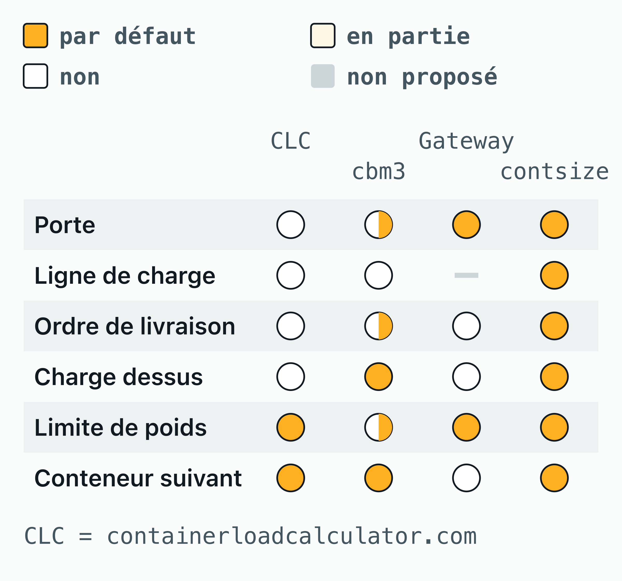Matrice de quatre calculateurs de chargement et de six contrôles : porte, ligne de charge du reefer, ordre de livraison, charge dessus, limite de poids et conteneur suivant. La porte est vérifiée par défaut par Gateway Lines et contsize.com ; la ligne de charge par contsize.com.