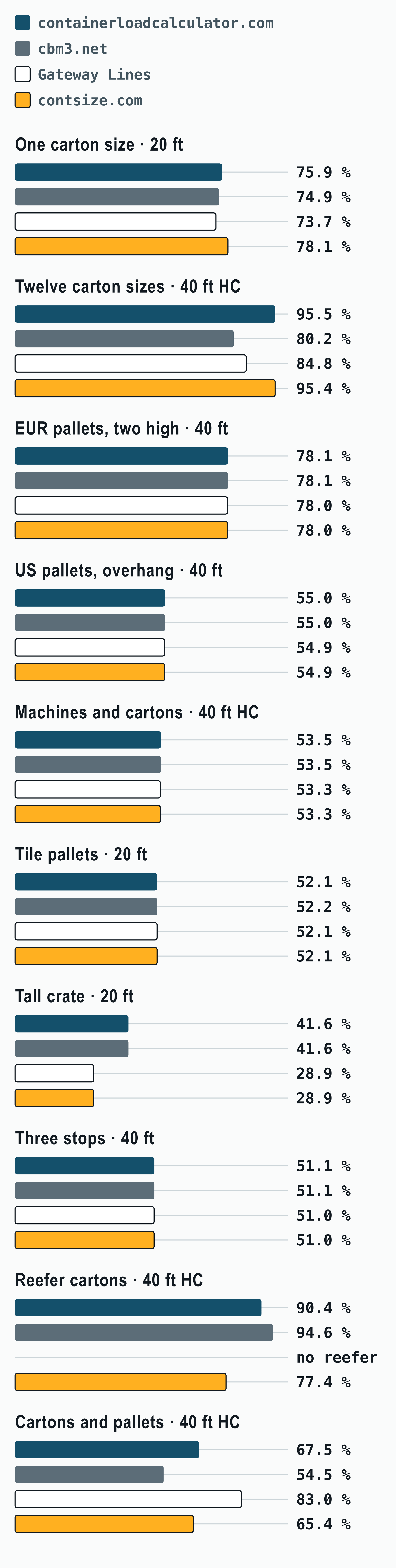 Bar chart of the share of the first container’s volume filled by containerloadcalculator.com, cbm3.net, Gateway Lines and contsize.com on ten test loads, each against its own container; on twelve carton sizes in a 40 ft high cube: 95.5 %, 80.2 %, 84.8 % and 95.4 %.