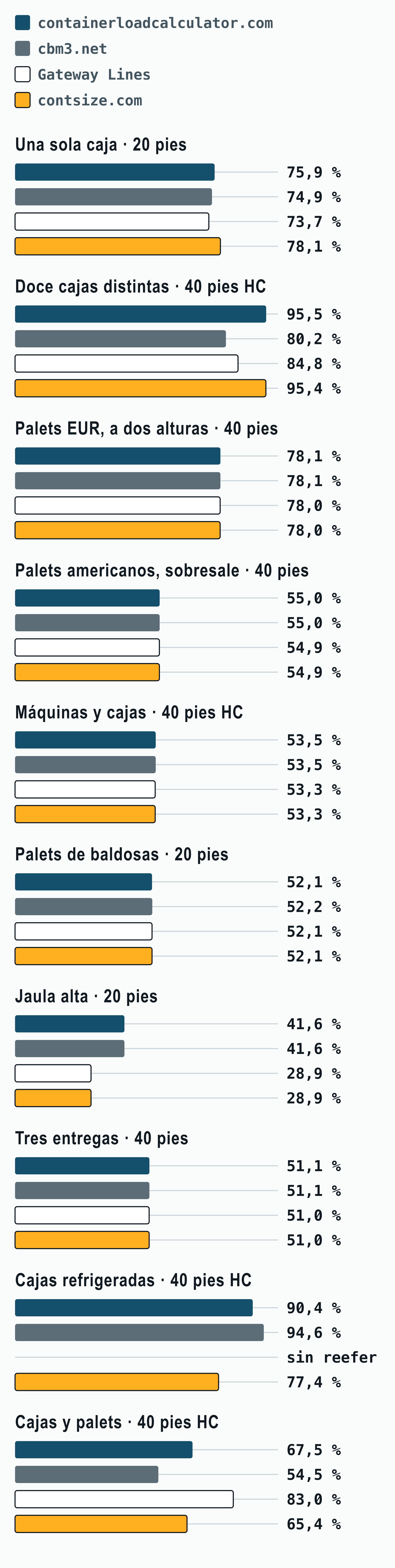 Gráfico de barras del volumen del primer contenedor que llenan containerloadcalculator.com, cbm3.net, Gateway Lines y contsize.com en diez cargas de prueba, cada una frente a su propio contenedor; con doce cajas distintas en un 40 pies high cube: 95,5 %, 80,2 %, 84,8 % y 95,4 %.