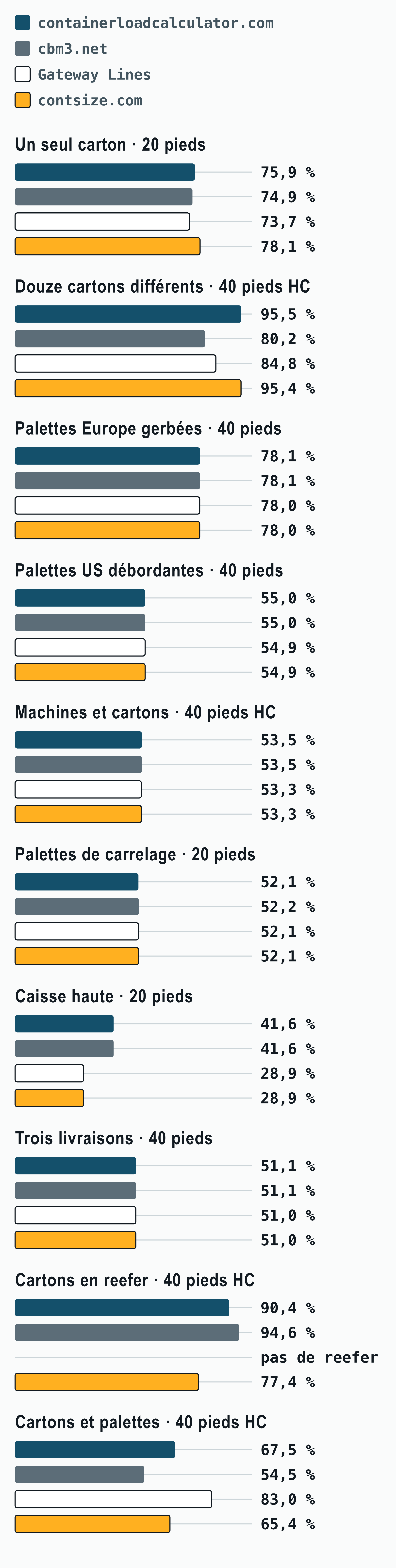 Diagramme en barres du volume du premier conteneur rempli par containerloadcalculator.com, cbm3.net, Gateway Lines et contsize.com sur dix chargements d’essai, chacun rapporté à son propre conteneur ; douze cartons différents dans un 40 pieds high cube : 95,5 %, 80,2 %, 84,8 % et 95,4 %.