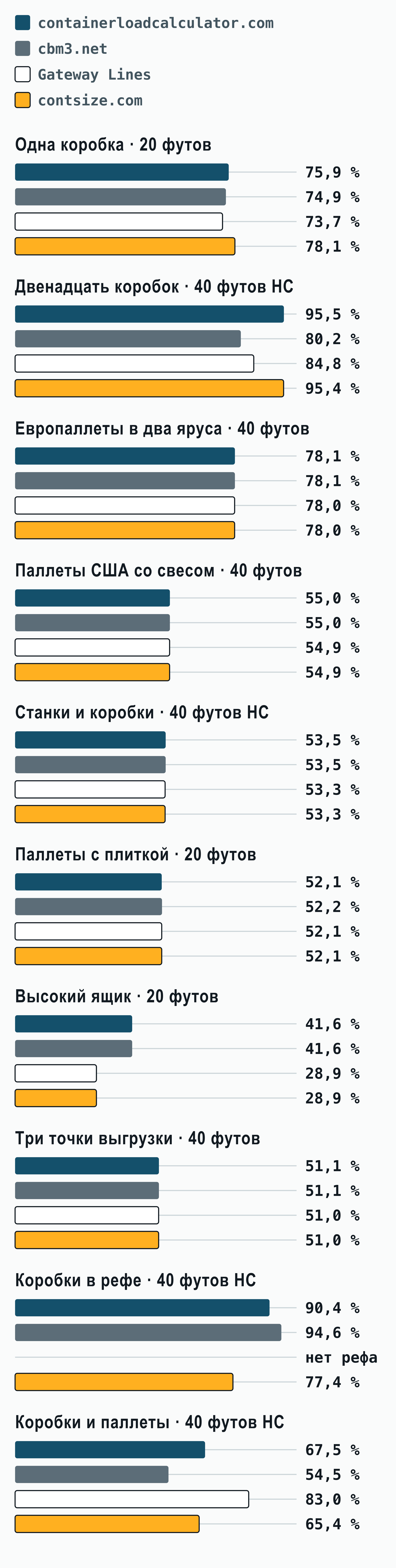 Столбчатая диаграмма: какую долю объёма первого контейнера заполняют containerloadcalculator.com, cbm3.net, Gateway Lines и contsize.com на десяти тестовых грузах, каждый относительно своего контейнера; двенадцать видов коробок в 40-футовом high cube: 95,5 %, 80,2 %, 84,8 % и 95,4 %.