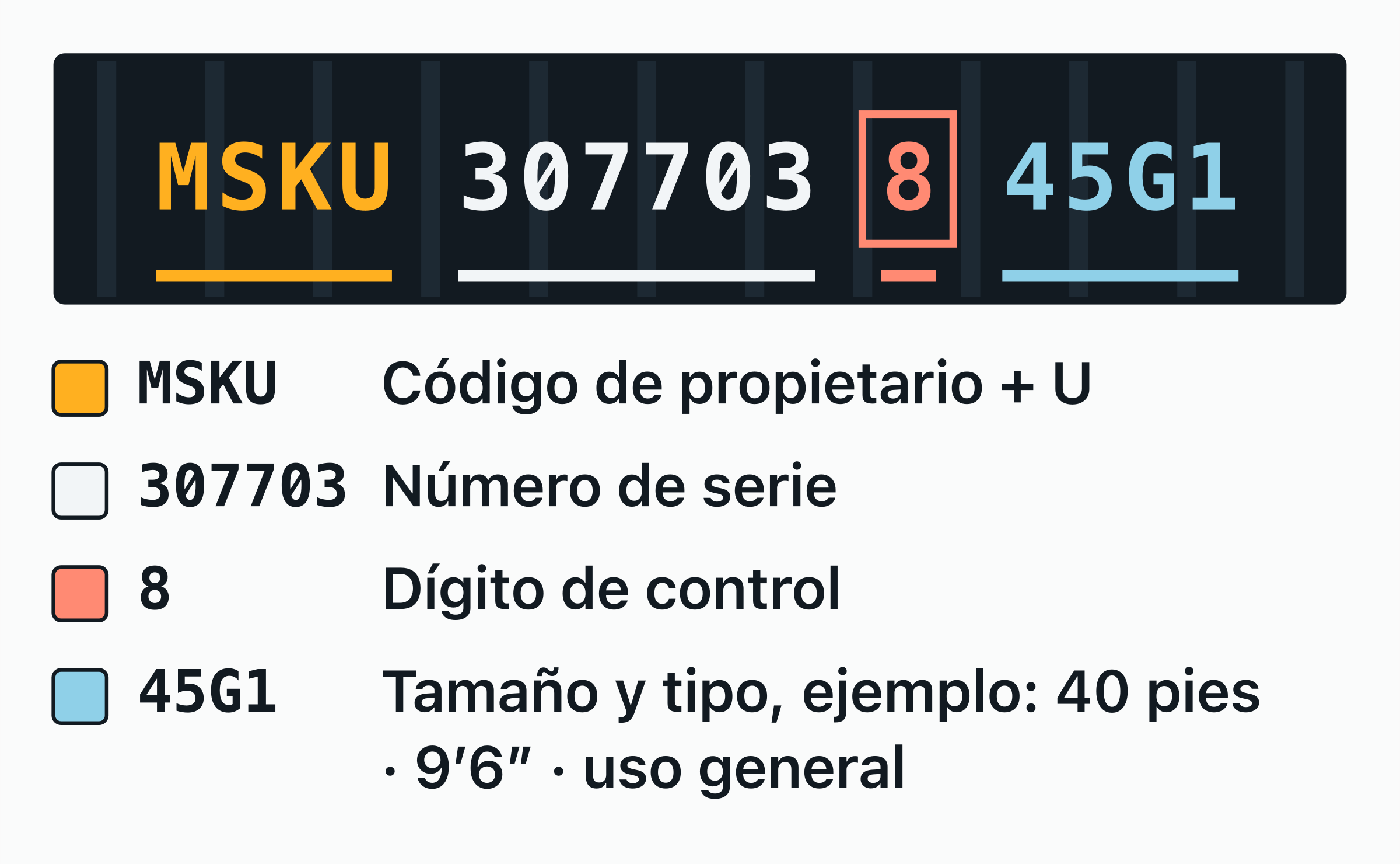 Diagrama del número de contenedor de 11 caracteres MSKU 307703-8 pintado en la puerta, con el código de propietario.