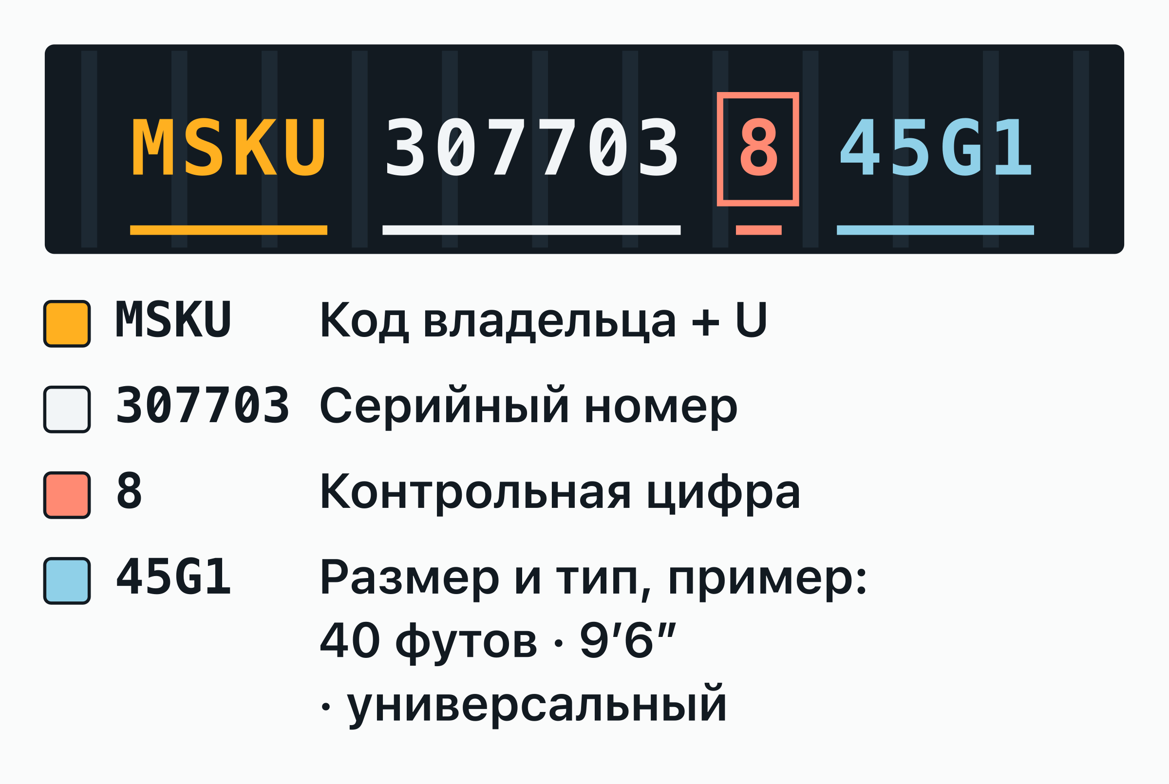 Схема 11-значного номера контейнера MSKU 307703-8, нанесённого на дверь: код владельца, серийный номер.