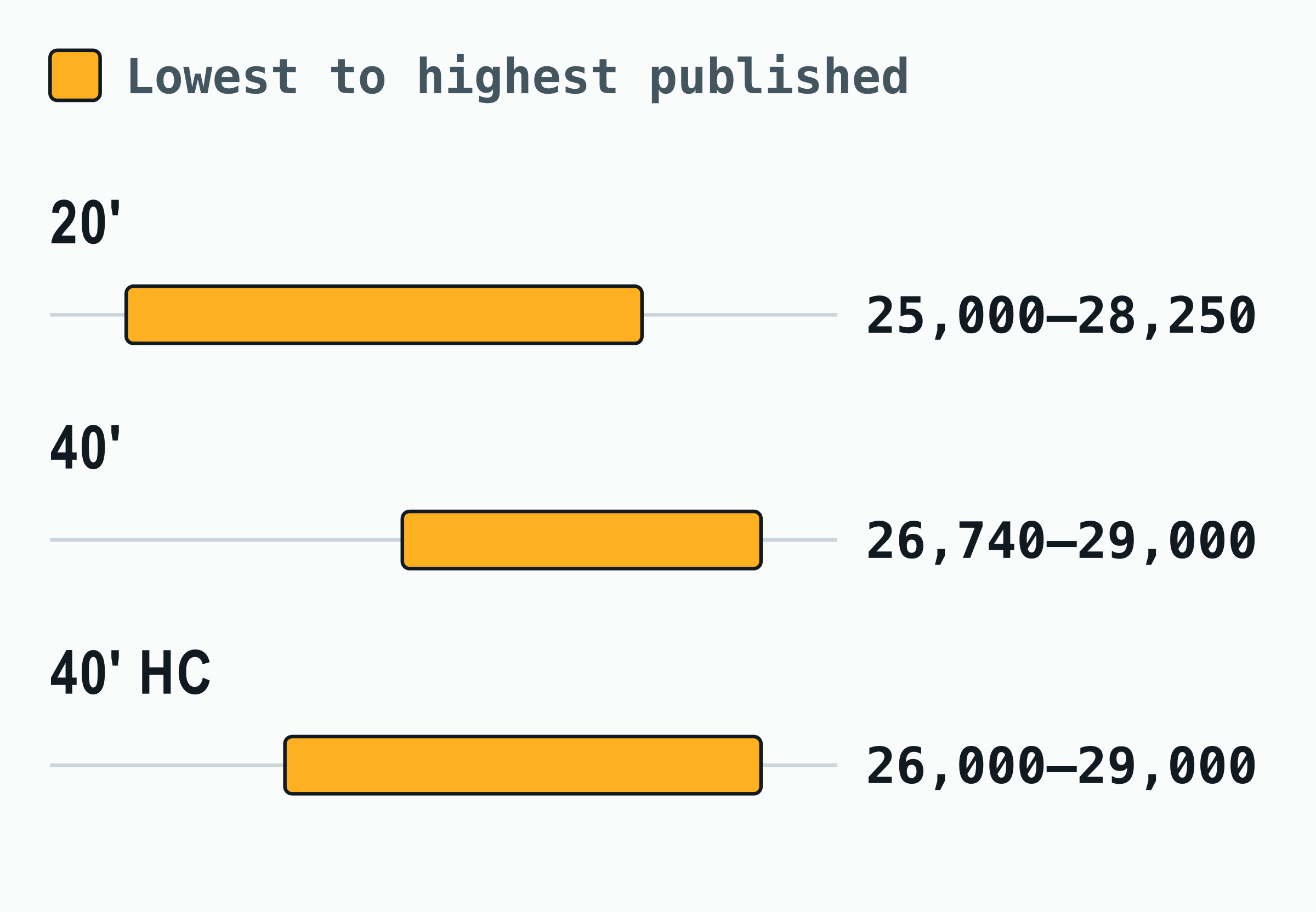 Range chart of the lowest and highest maximum payload that carriers and manufacturers publish for the 20 ft, 40 ft and 40 ft high cube; the widest gap is 3,250 kg on the 20 ft container.
